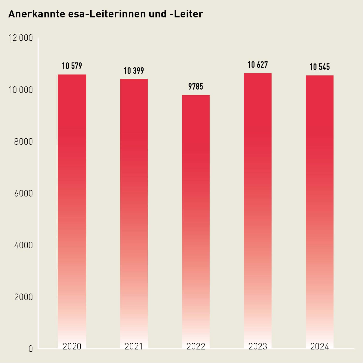 Säulendiagramm zur Anzahl anerkannter esa-Leiterinnen und -Leiter: Die Zahl ist seit 2020 ungefähr konstant und lag 2024 bei 10545.