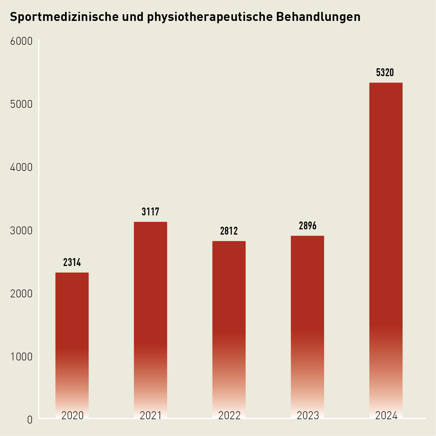 Säulendiagramm: Sportmedizinische und physiotherapeutische Behandlungen stiegen 2024 sprunghaft auf 5320 an.