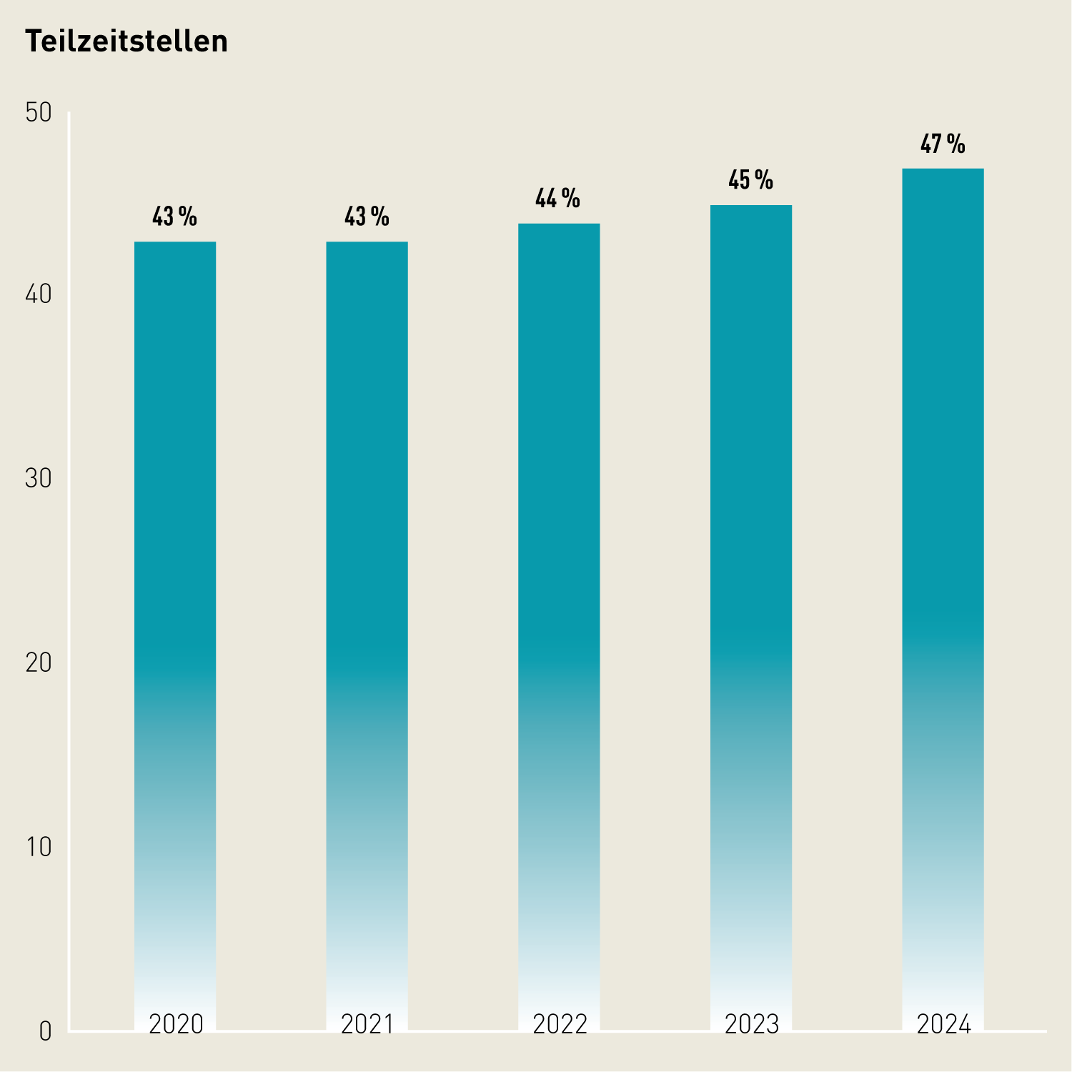 Säulendiagramm: Der Anteil der Teilzeitstellen am BASPO nahm 2024 leicht zu, auf 47%.