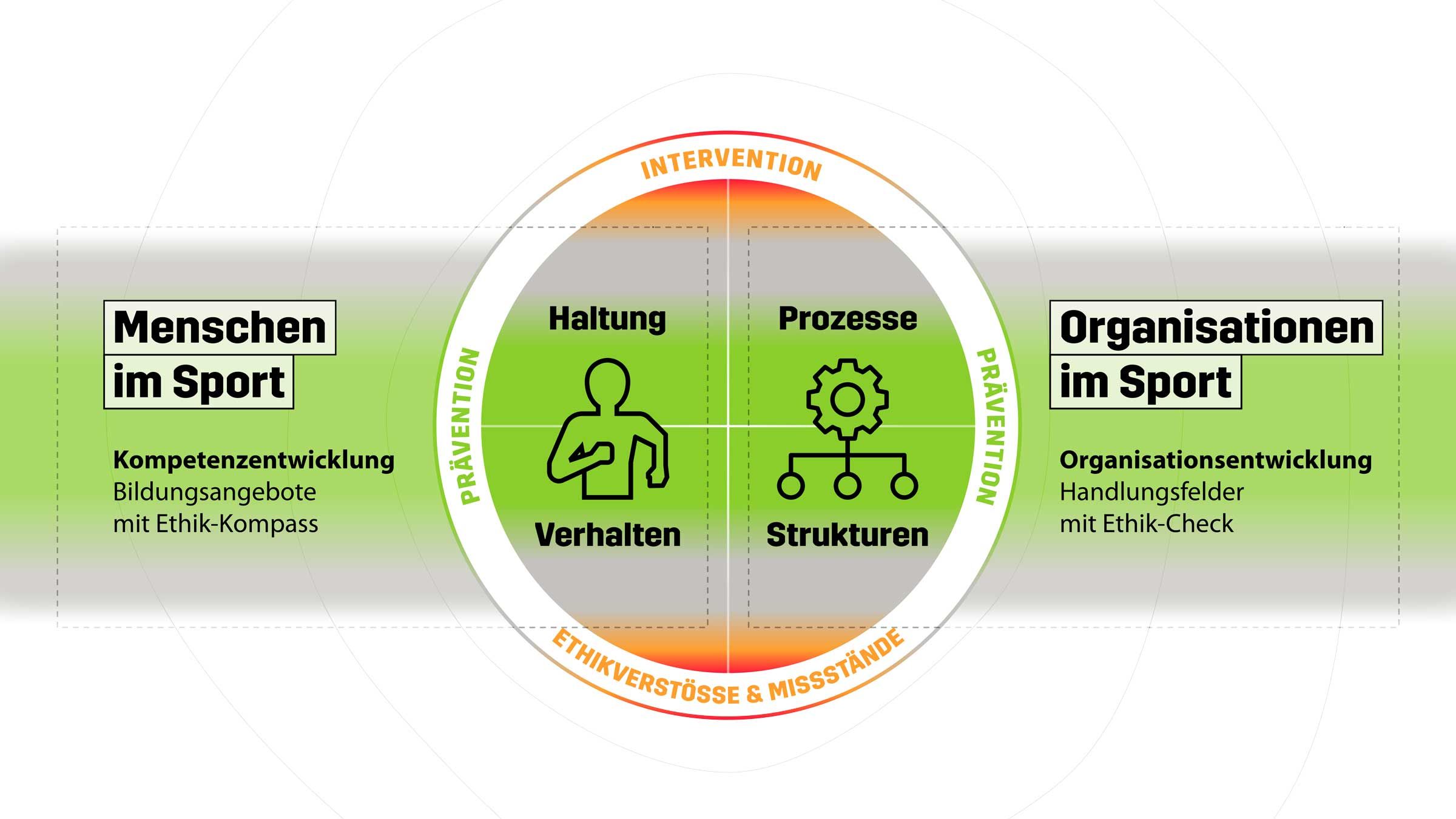 Durch die Reflektion von Haltung und Verhalten sowie durch die Analyse der Prozesse und Strukturen können präventiv Interventionen, Ethikverstöße und Missstände verhindert werden.