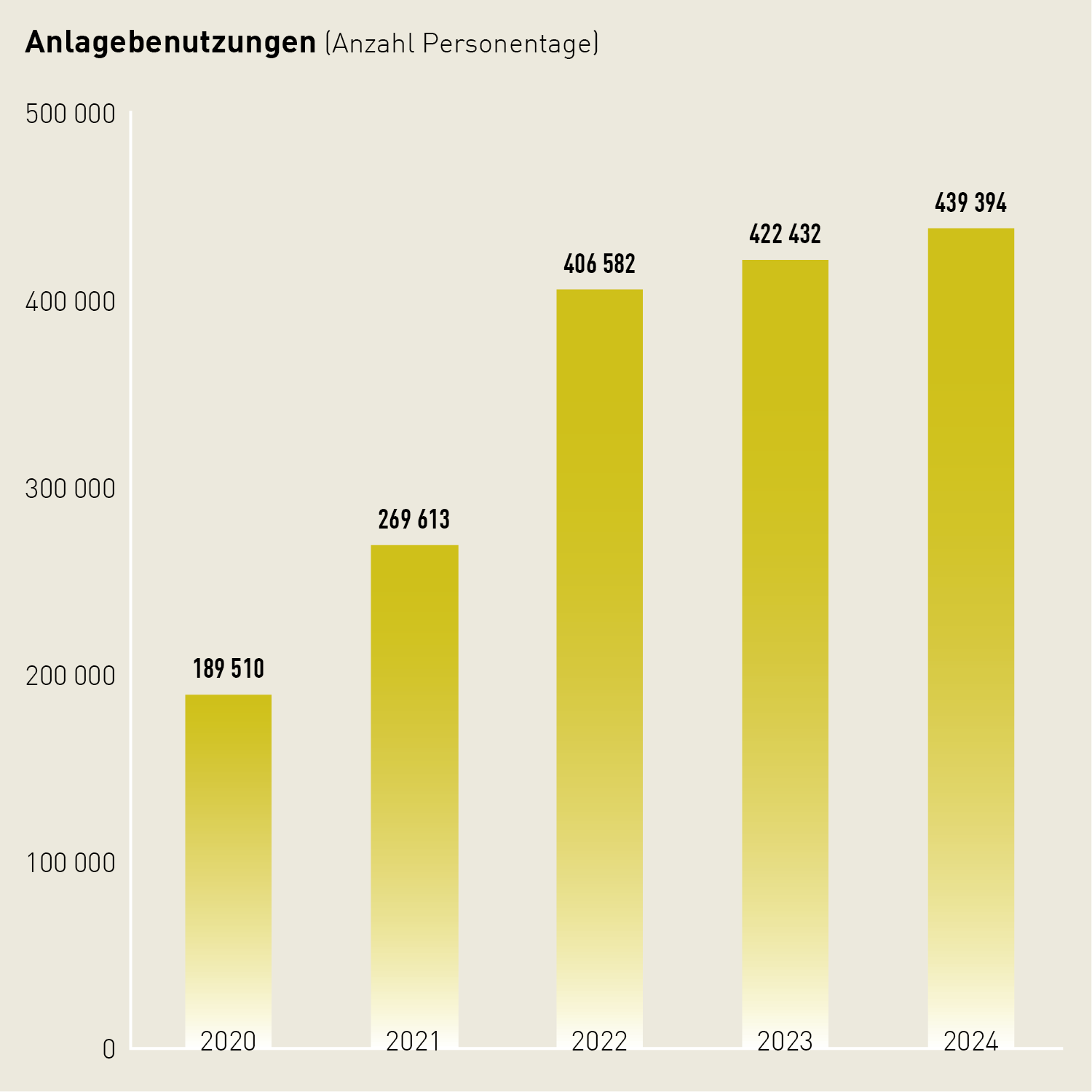 Säulendiagramm zur Anzahl Anlagebenutzungen in Tenero: Seit 2022 stiegen die Anlagebenutzungen stetig an auf 439 394 im Jahr 2024.