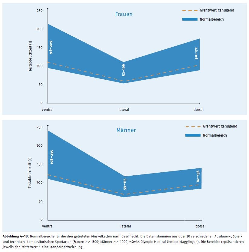 Quelle: Manual Leistungsdiagnostik, S. 63