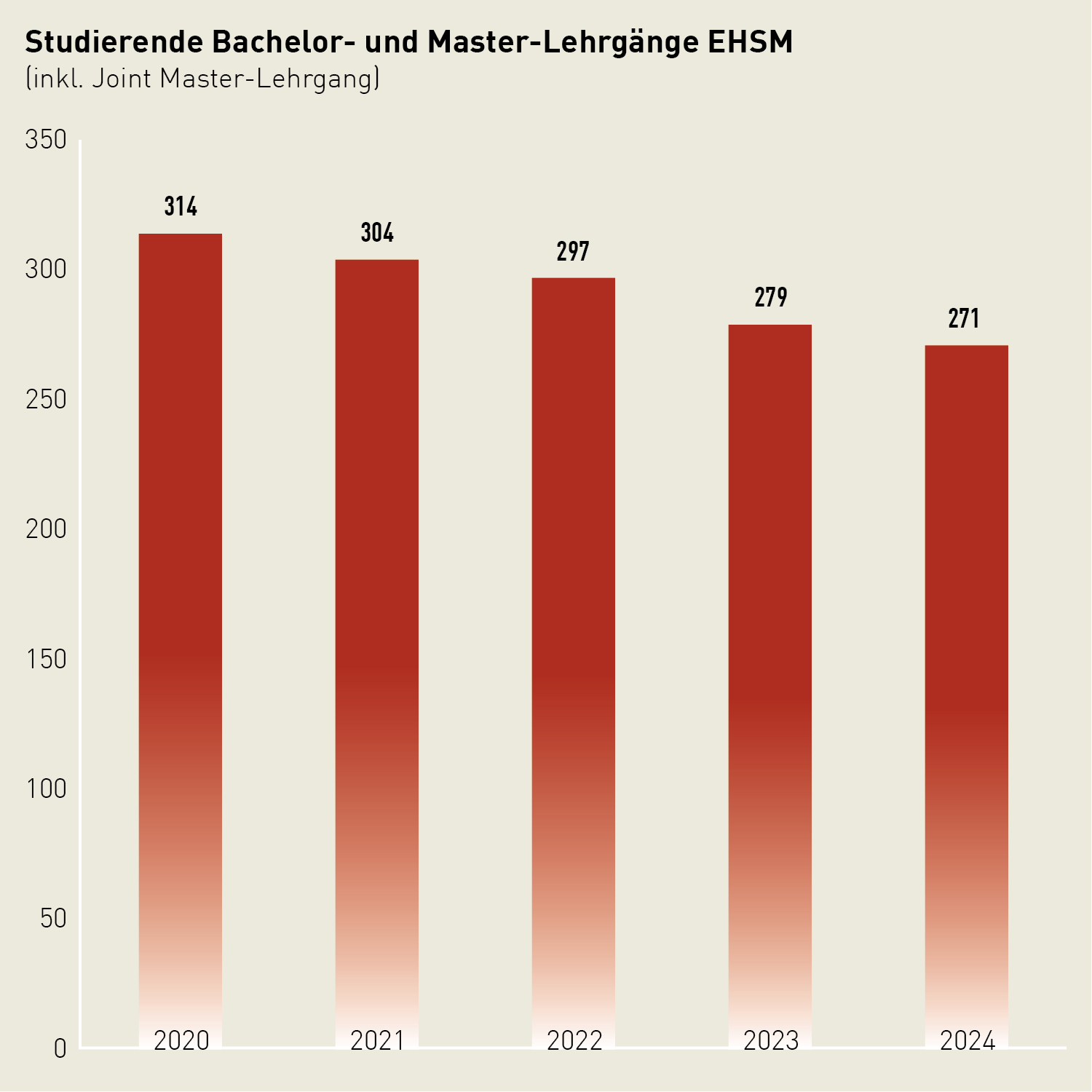 Säulendiagramm: 2024 studierten 271 Personen in den Bachelor- und Master-Lehrgängen der EHSM. Die Zahl nimmt seit 2020 kontinuierlich ab.