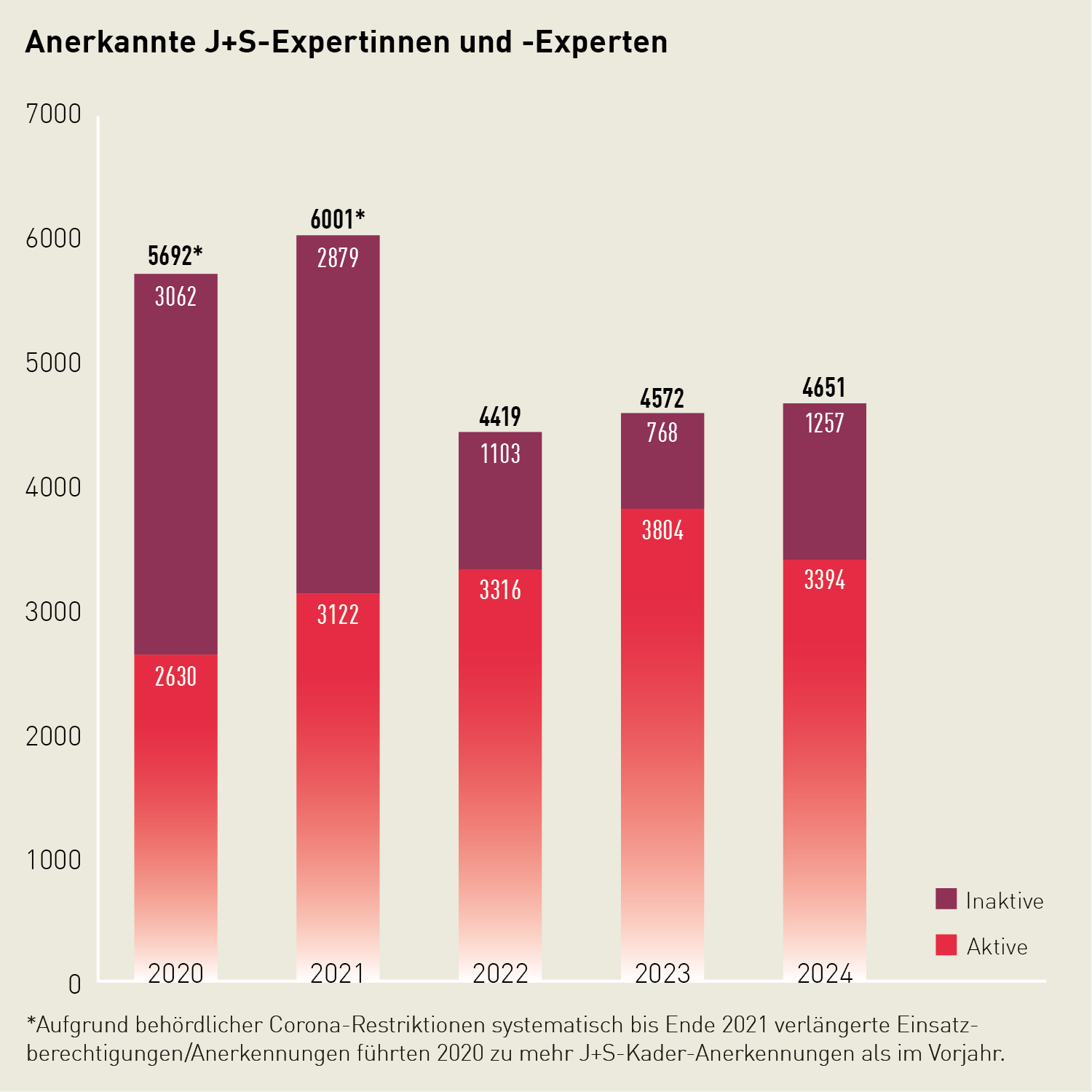 Gestapeltes Säulendiagramm zur Anzahl anerkannter J+S-Expertinnen und -Experten: 2024 gab es 4651 anerkannte J+S-Expertinnen und -Experten, davon waren 3394 aktiv.