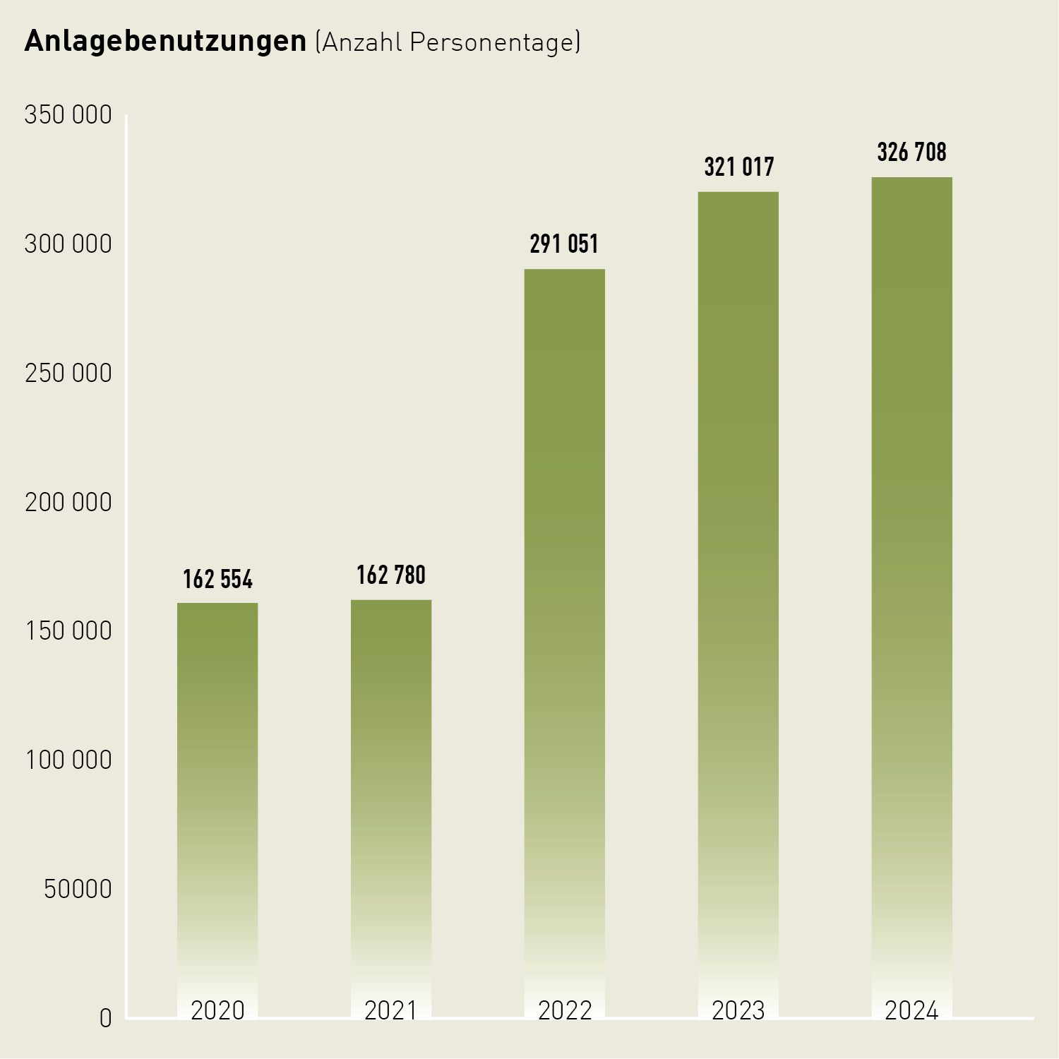 Säulendiagrammzur Anzahl Anlagebenutzungen in Magglingen: Seit 2022 stiegen die Anlagebenutzungen stetig an auf 326708 im Jahr 2024.