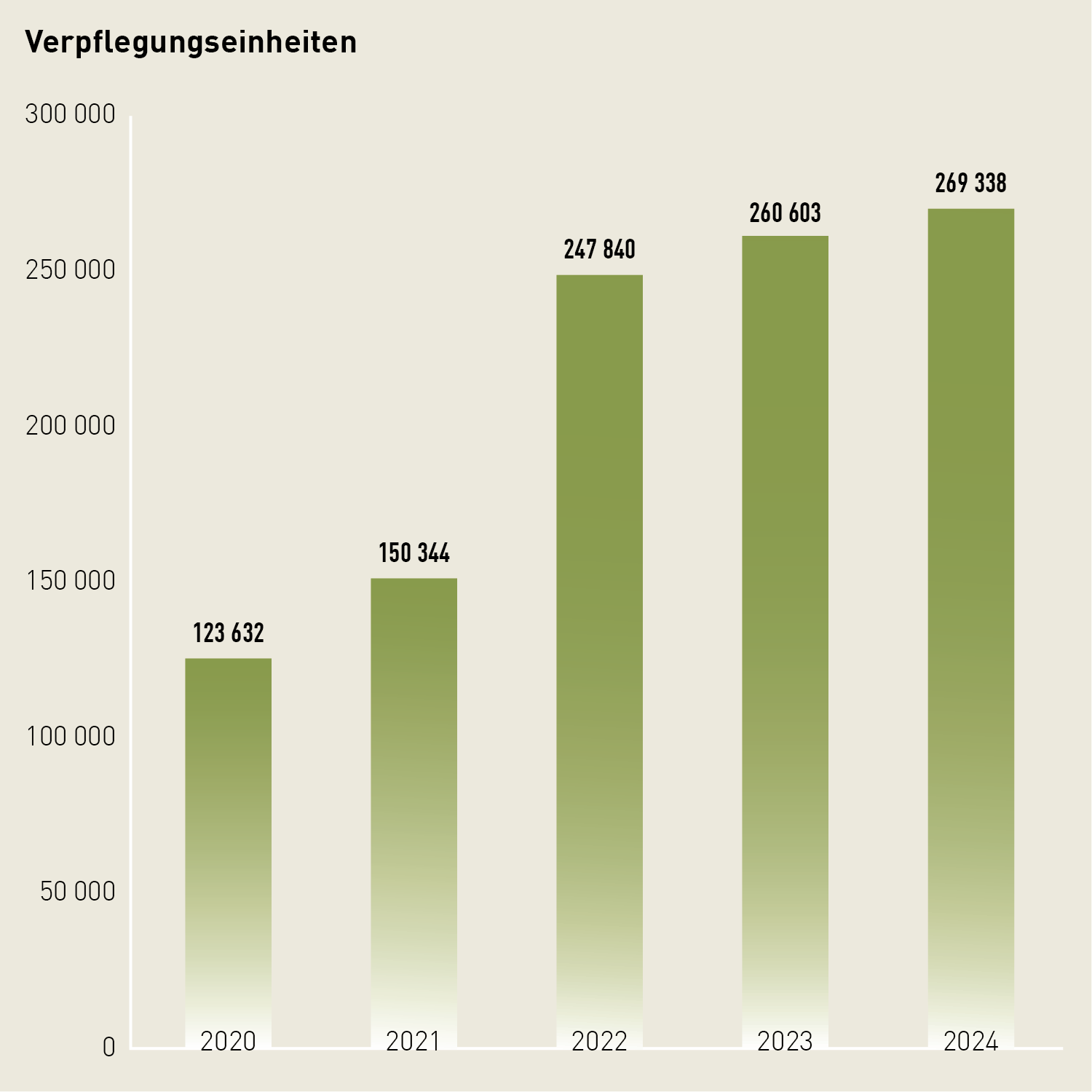 Säulendiagramm: Im Sportzentrum Magglingen wurden 2024 269338 Verpflegungseinheiten verputzt.