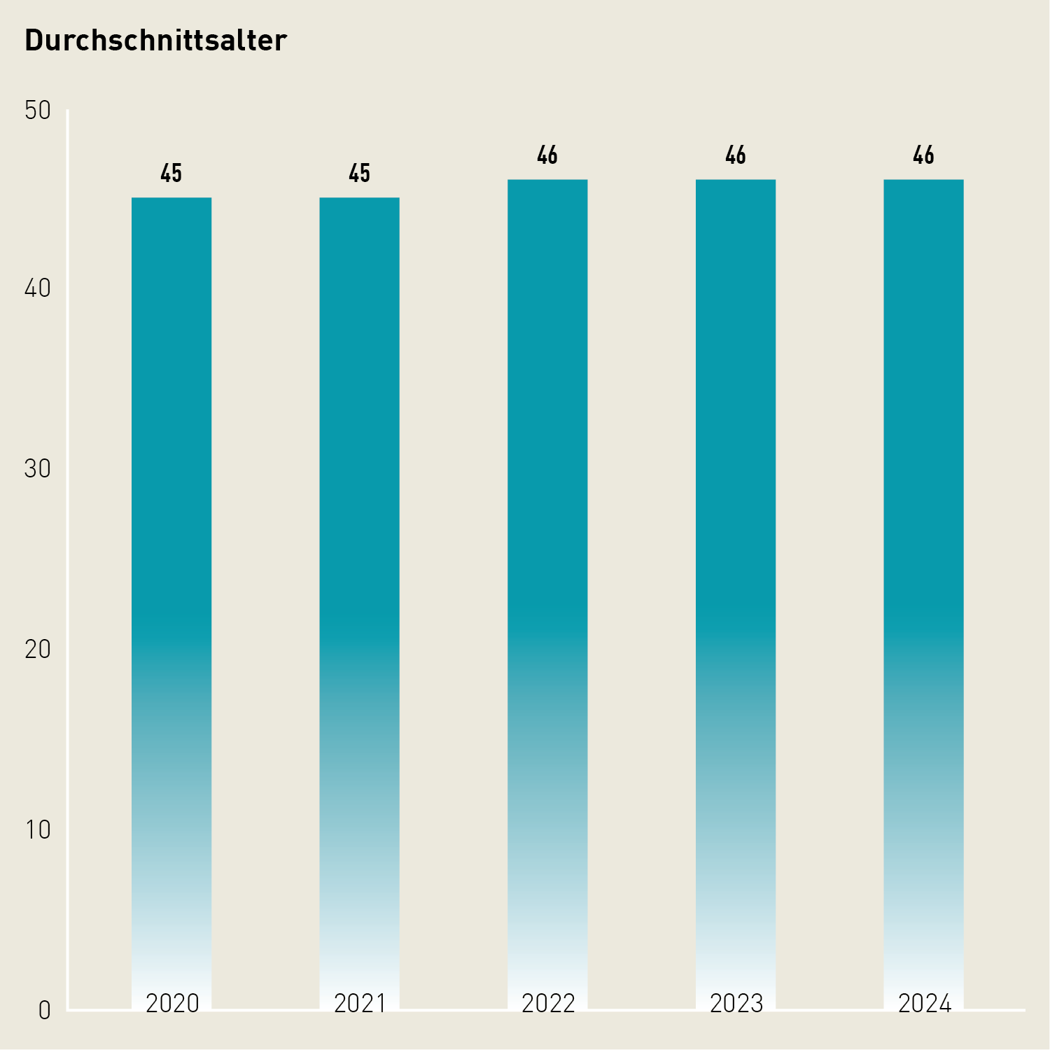 Säulendiagramm: Das Durchschnittsalter der BASPO-Mitarbeitenden betrug 2024 46 Jahre.