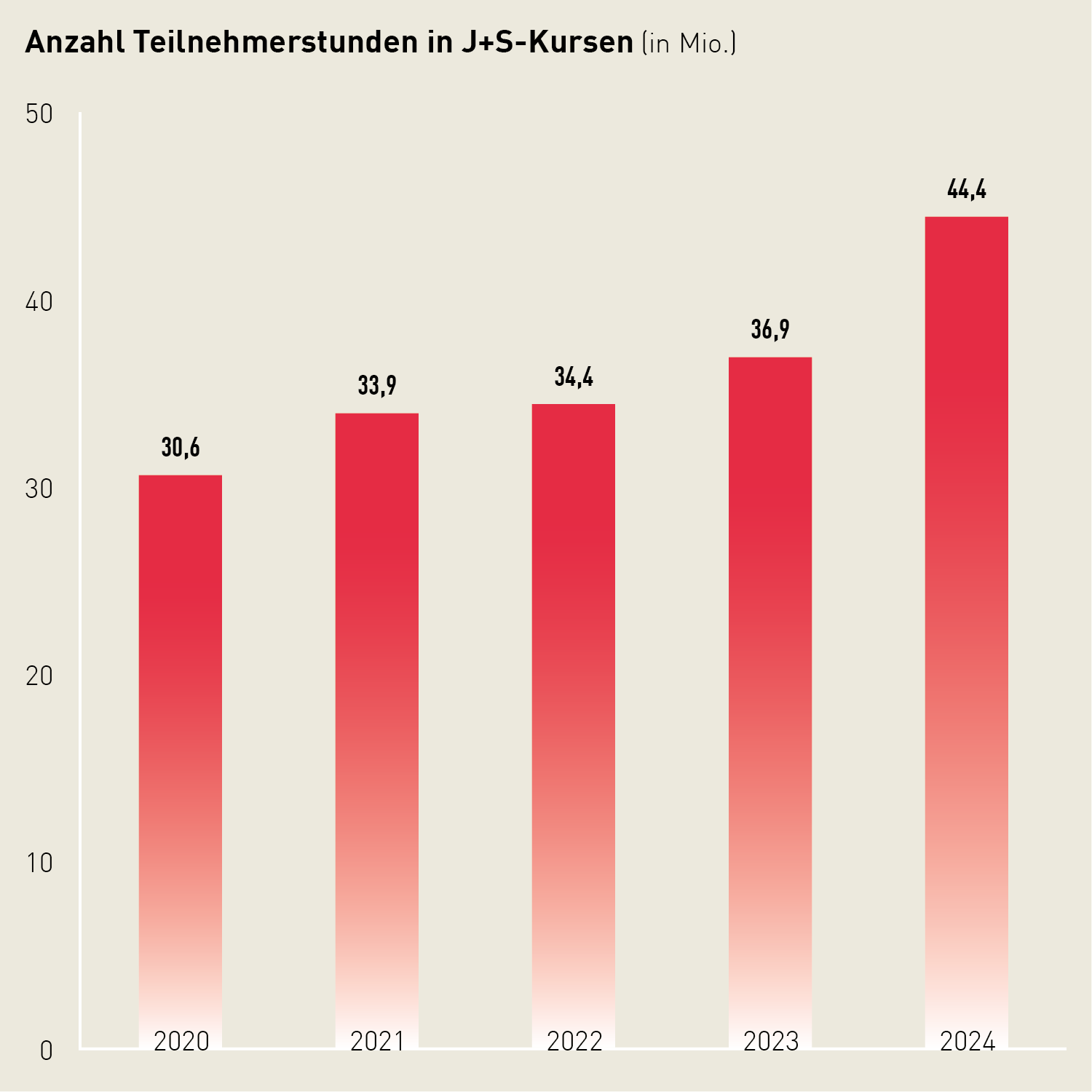 Säulendiagramm: 2024 verbrachten Teilnehmende 44.4 Mio. Stunden an J+S-Kursen. Die Zahl steigt kontinuierlich an.