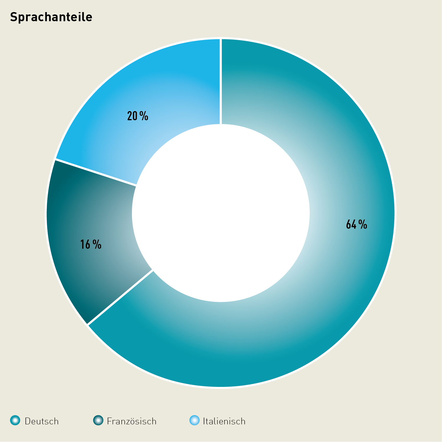 Kreisdiagramm zur Sprache der BASPO-Mitarbeitenden: 64% Deutsch, 20% Italienisch und 16% Französisch.