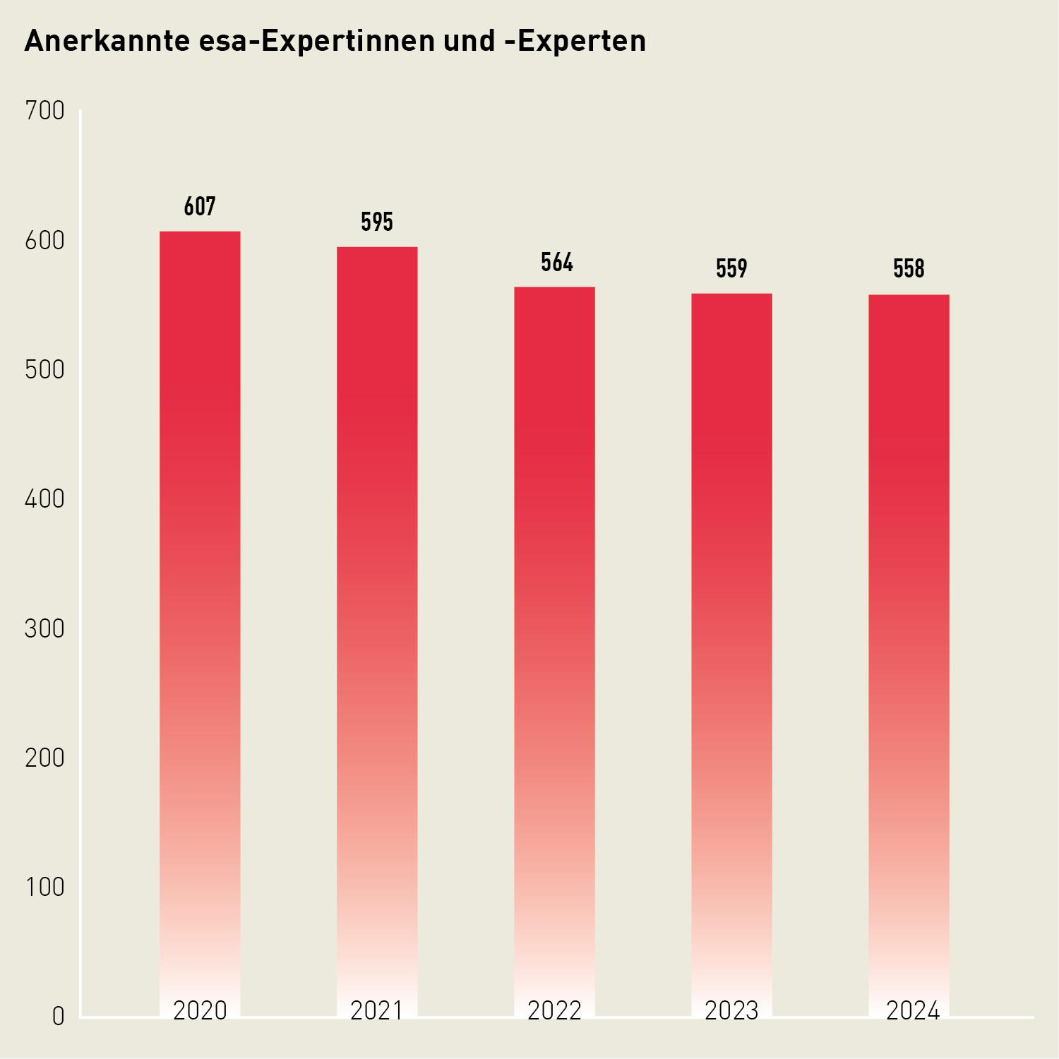 Säulendiagramm zur Anzahl anerkannter esa-Expertinnen und -Experten: Die Zahl sinkt seit 2020 leicht und lag 2024 bei 558.