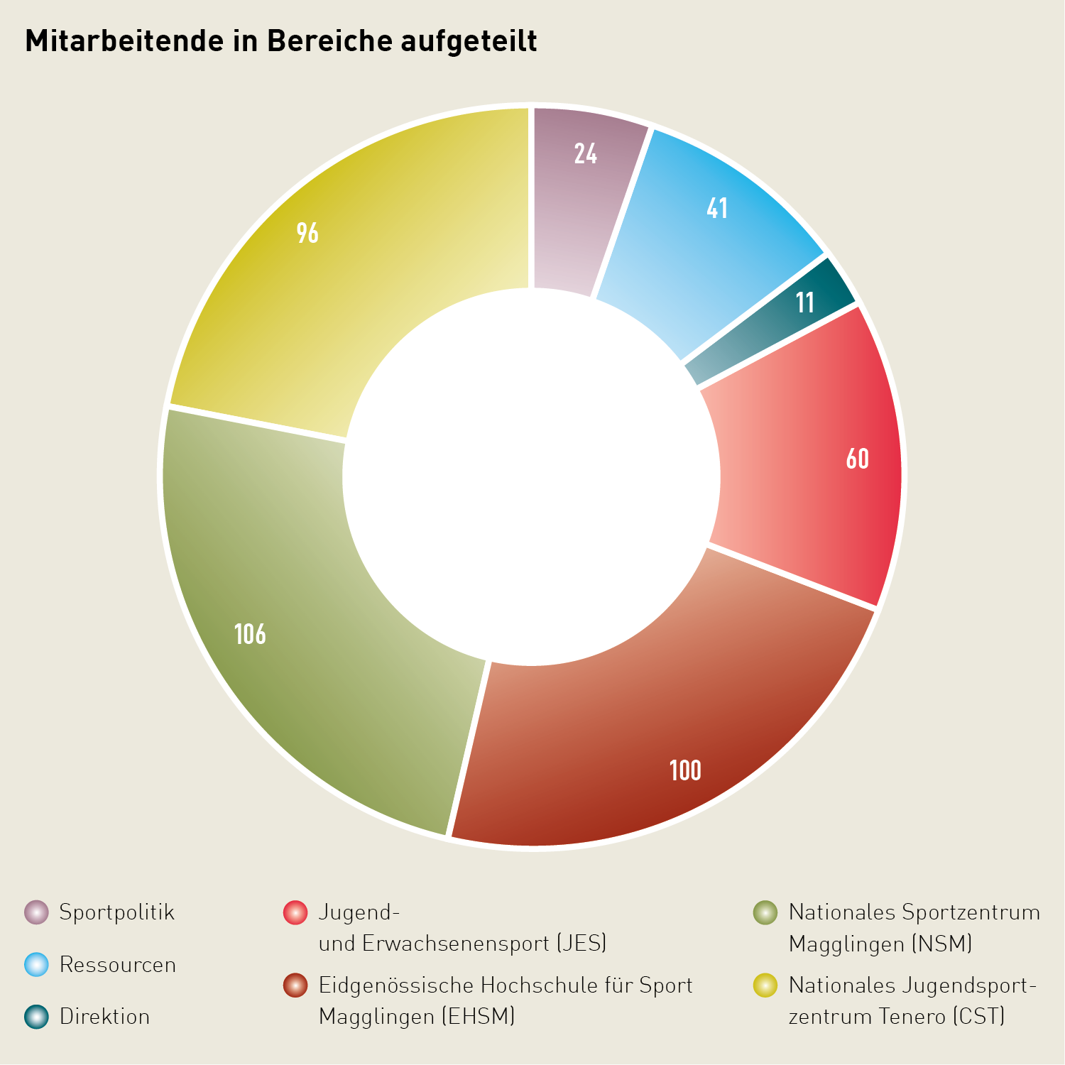 Kreisdiagramm: Die Mitarbeitenden (Vollzeitäquivalente) waren 2024 wie folgt auf die Bereiche verteilt: Nationales Sportzentrum Magglingen 106, Eidgenössische Hochschule für Sport Magglingen (EHSM) 100, Nationales Jugendsportzentrum Tenero (CST) 96, Jugend- und Erwachsenensport (JES) 60, Ressourcen 41, Sportpolitik 24, Direktion 11.
