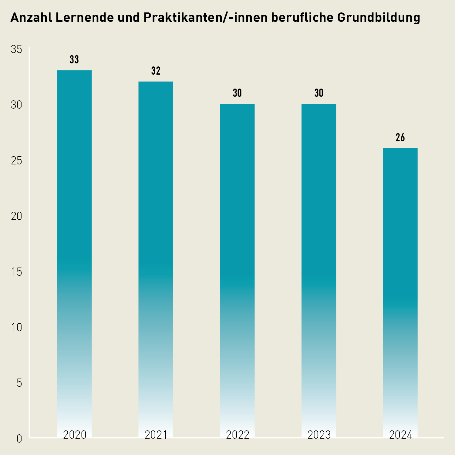 Säulendiagramm zur Anzahl Lernender und Praktikantinnen/Praktikanten berufliche Grundbildung: Die Zahl sank 2024 auf 26.