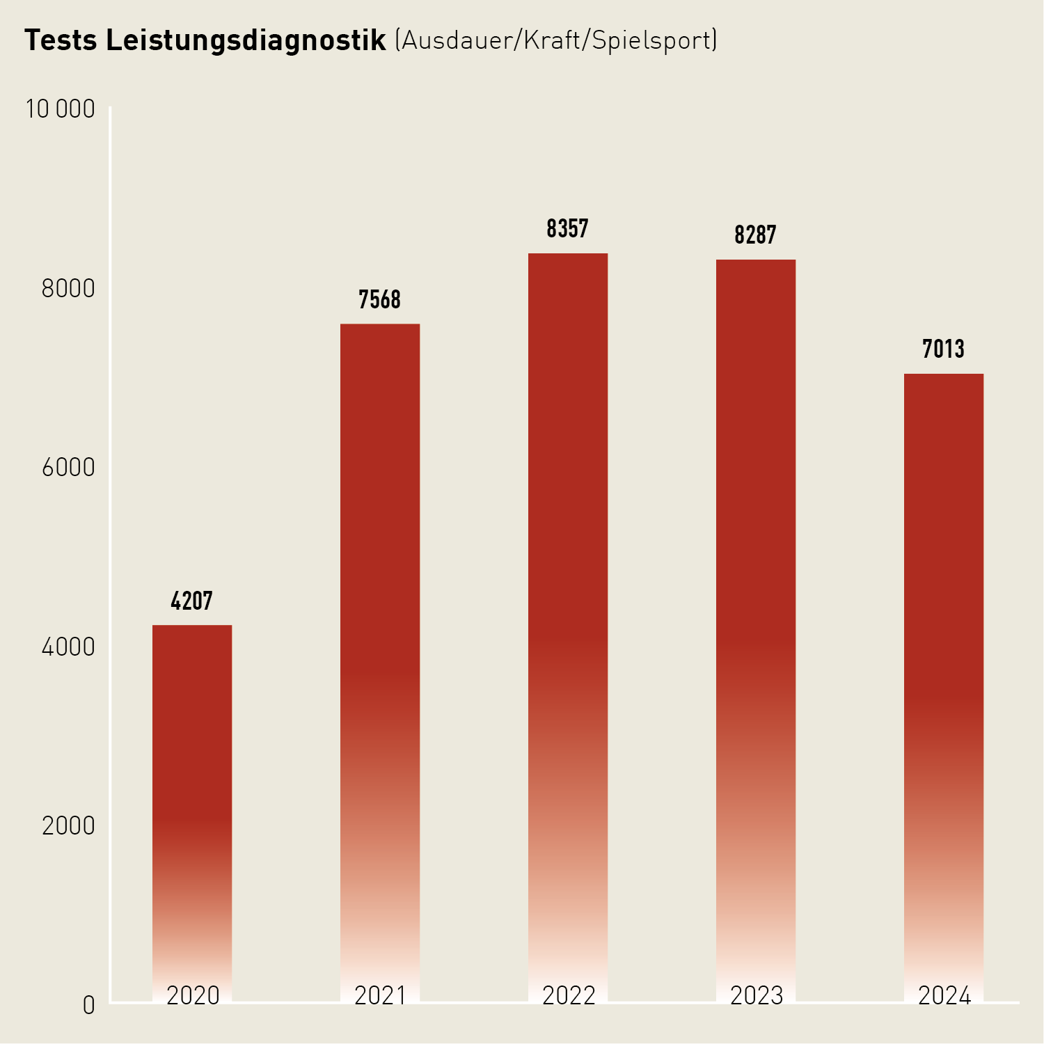 Säulendiagramm: In der Leistungsdiagnostik (Ausdauer/Kraft/Spielsport) wurden 2024 7013 Tests durchgeführt.