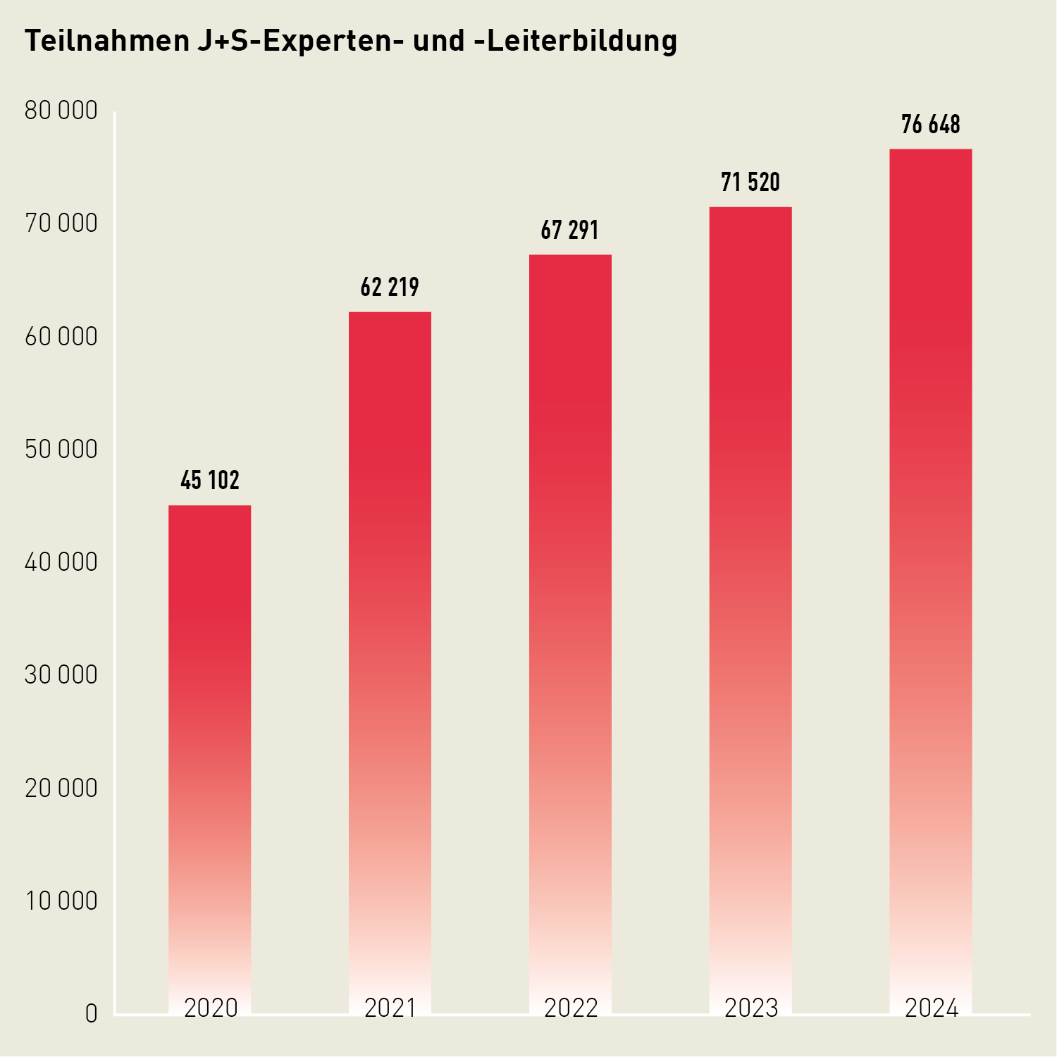 Säulendiagramm: 2024 gab es 76648 Teilnahmen an der J+S-Experten- und Leiterbildung. Die Zahl steigt seit 2020 kontinuierlich an.