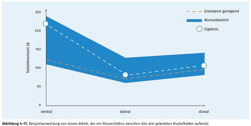 Quelle: Manual Leistungsdiagnostik, S. 62