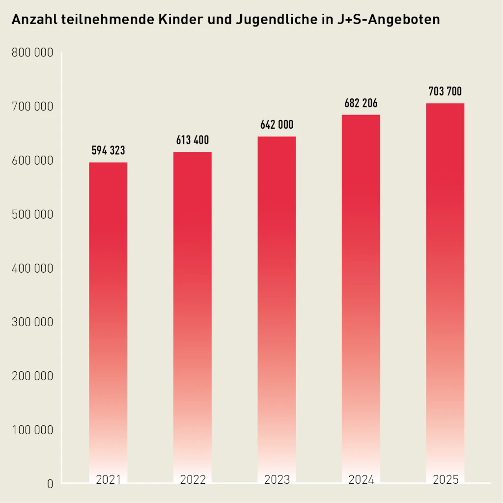 Gestapeltes Säulendiagramm zur Anzahl teilnehmende Kinder und Jugendlichen in J+S-Angeboten: 2025 waren es 703700 Teilnehmende.