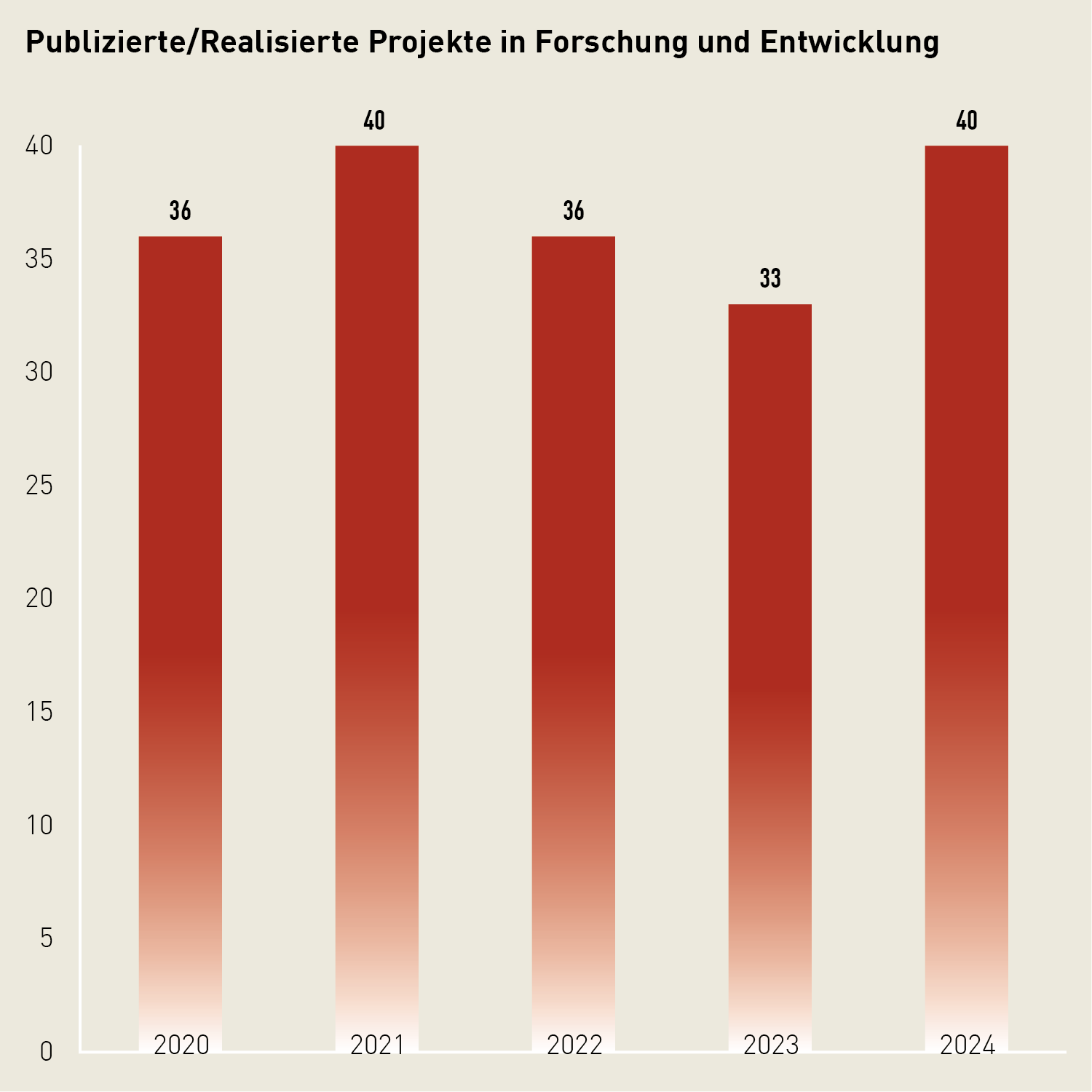 Säulendiagramm: Die EHSM realisierte/publizierte 2024 40 Projekte in Forschung Entwicklung.
