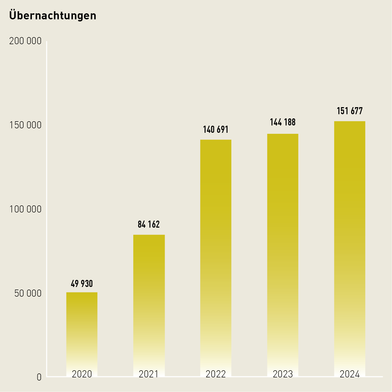 Säulendiagramm: Im Jugendsportzentrum Tenero gab es 2024 151677 Übernachtungen.