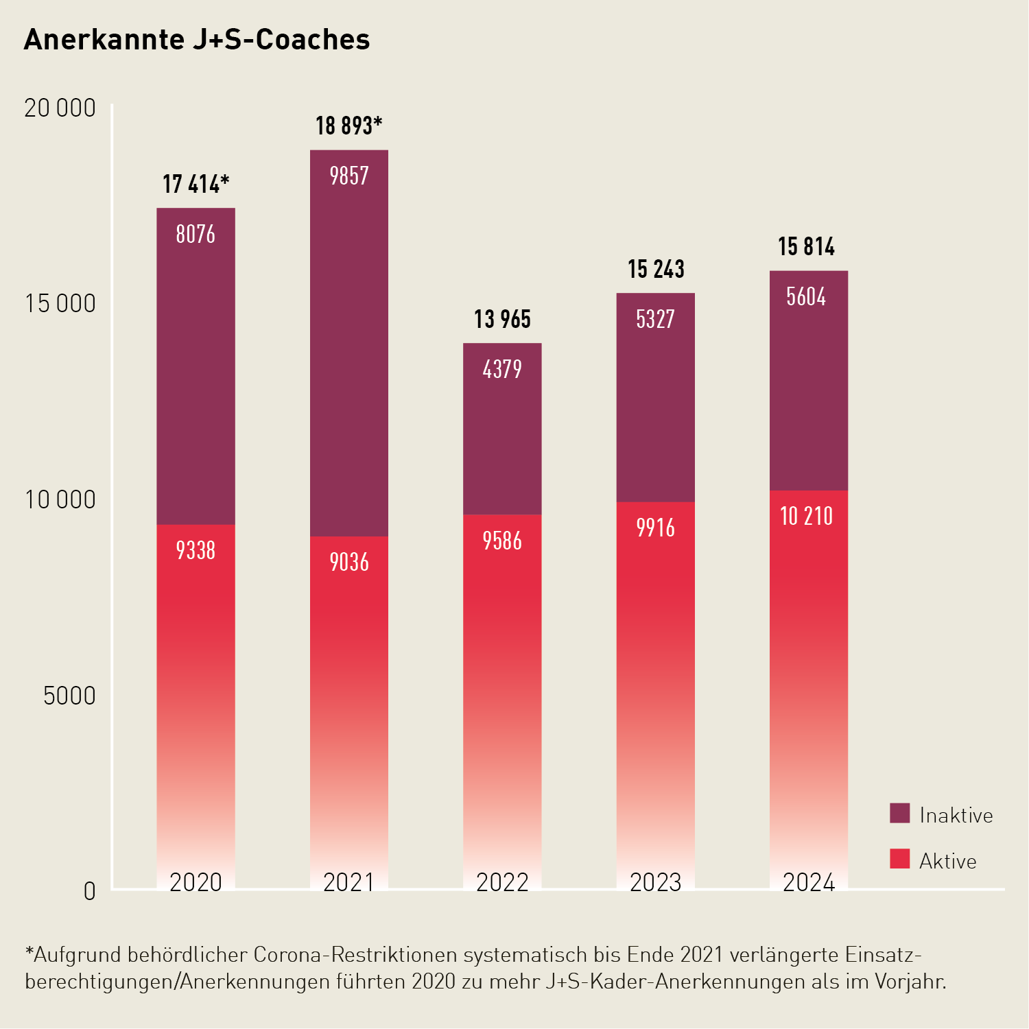 Gestapeltes Säulendiagramm: 2024 waren 15814 J+S-Coaches anerkannt, 10210 waren aktiv.