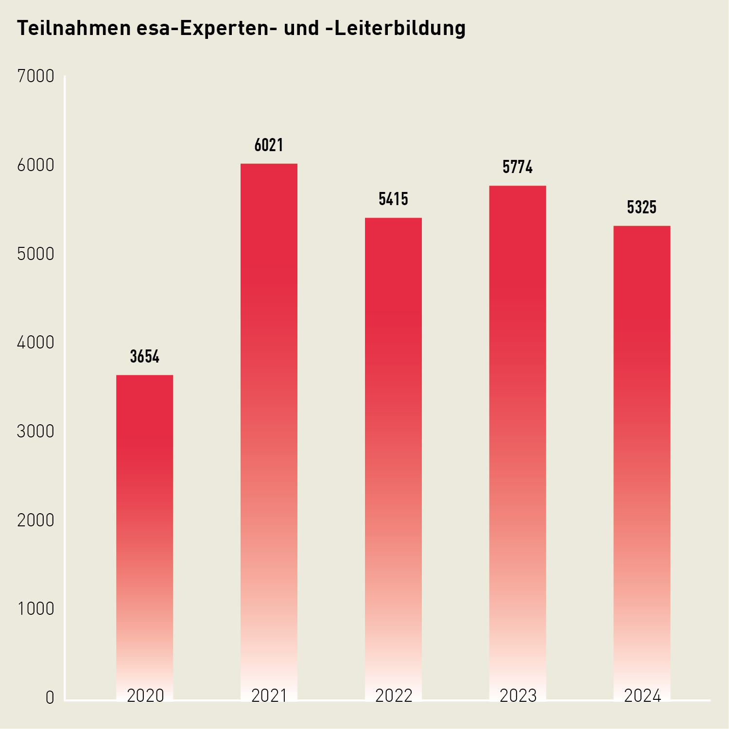 Säulendiagramm: 2024 gab es 5325 Teilnahmen an der esa-Experten und -Leiterbildung. Etwas weniger als im Vorjahr.