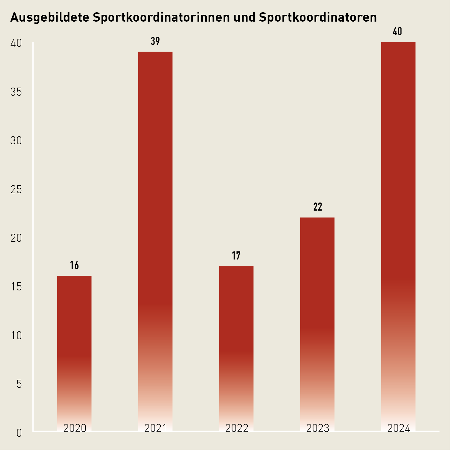 Säulendiagramm: 2024 wurden am am BASPO 40 Sportkoordinatorinnen und Sportkoordinatoren ausgebildet.