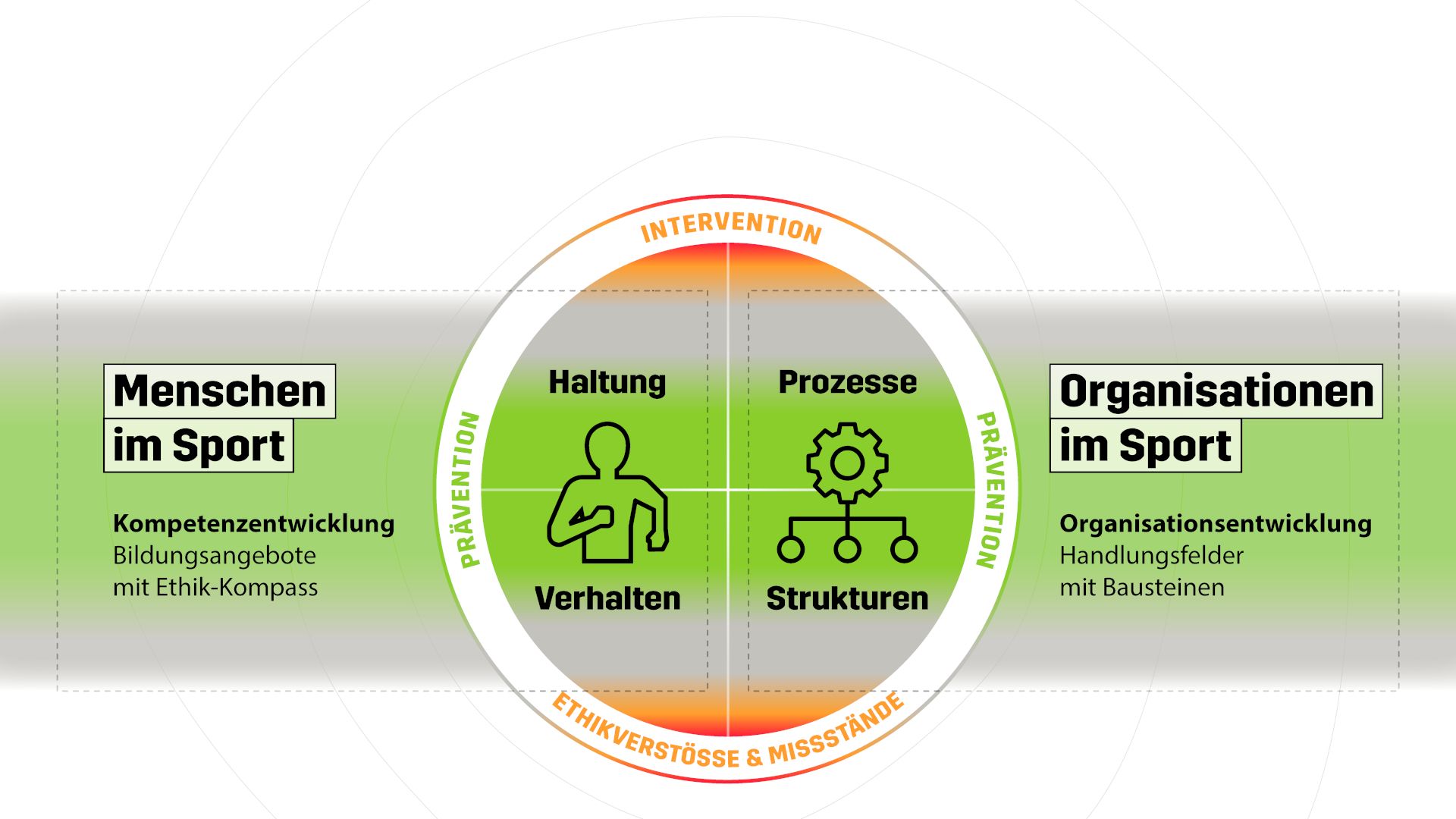Grafik Ethik im Sport - Gemeinsames Verständnis wertvoller Sport BASPO und Swiss Olympic