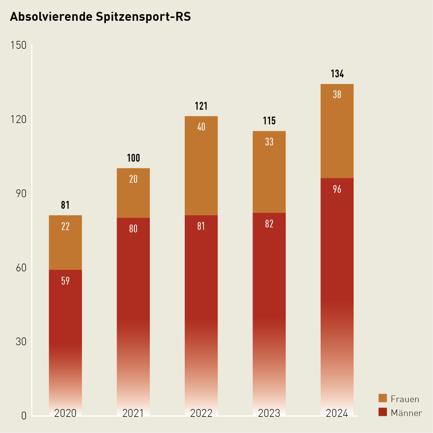 Gestapeltes Säulendiagramm: 2024 absolvierten 38 Frauen und 96 Männer die Spitzensport-RS.
