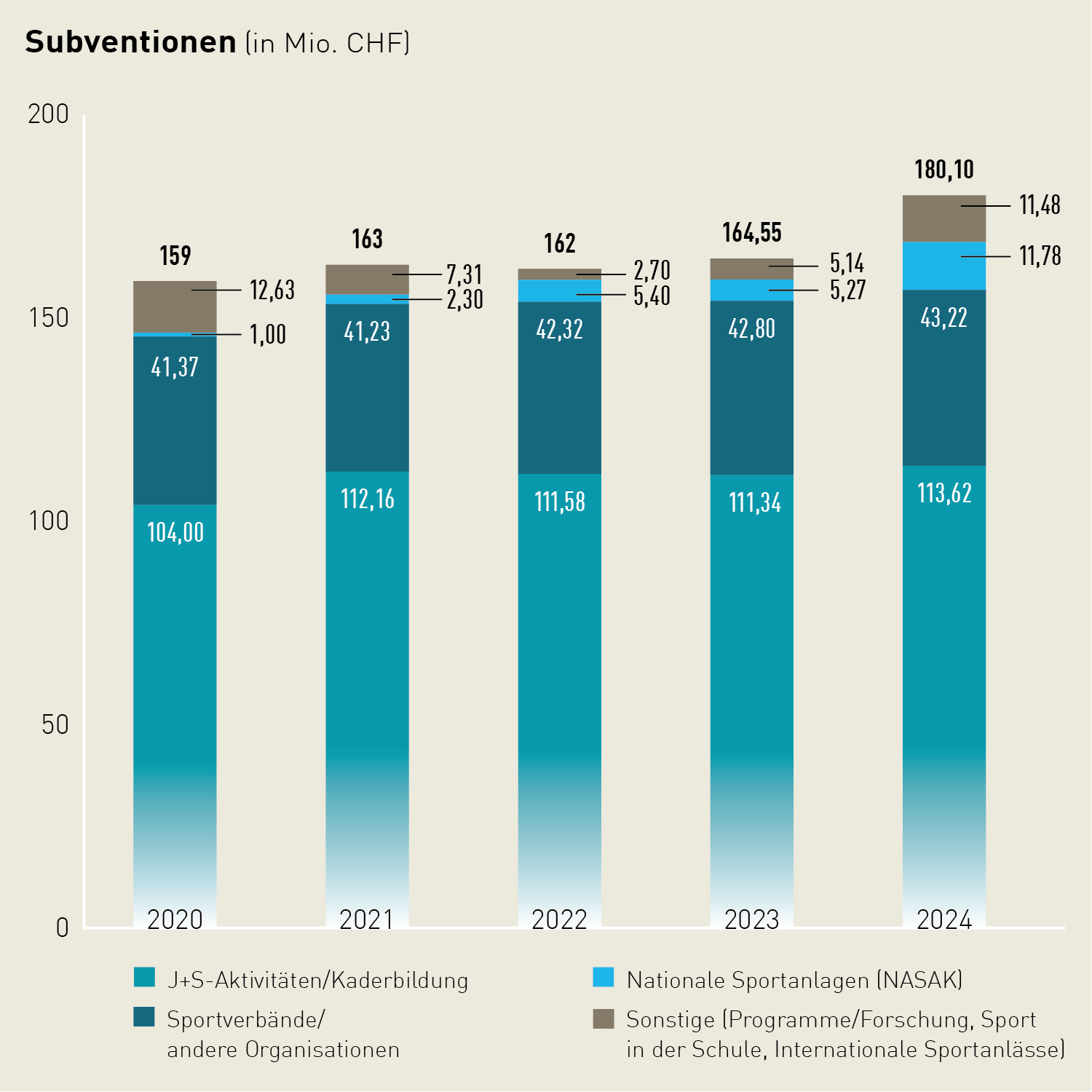 Gestapeltes Säulendiagramm zur Verteilung der Subventionen in der Sportförderung: 2024 gingen 113.62 Mio. an J+S-Aktivitäten/Kaderbildung, 43.22 Mio. an Sportverbände und andere Organisationen, 11.78 Mio. an Nationale Sportanlagen (NASAK) und 11.48 Mio. an Sonstige (Programme/Forschung, Sport in der Schule, internationale Sportanlässe).