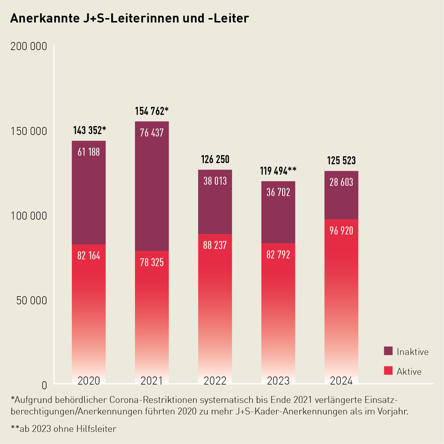 Gestapeltes Säulendiagramm zur Anzahl anerkannter J+S-Leiterinnen und -Leiter: 2024 waren 125523 Leiterinnen und Leiter anerkannt, davon 96920 aktiv.