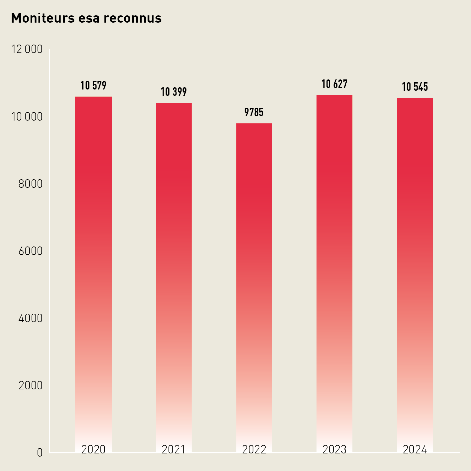 Diagramme en barres représentant l'évolution du nombre de monitrices et moniteurs esa reconnus: chiffre à peu près stable depuis 2020. Valeur en 2024 = 10 545.