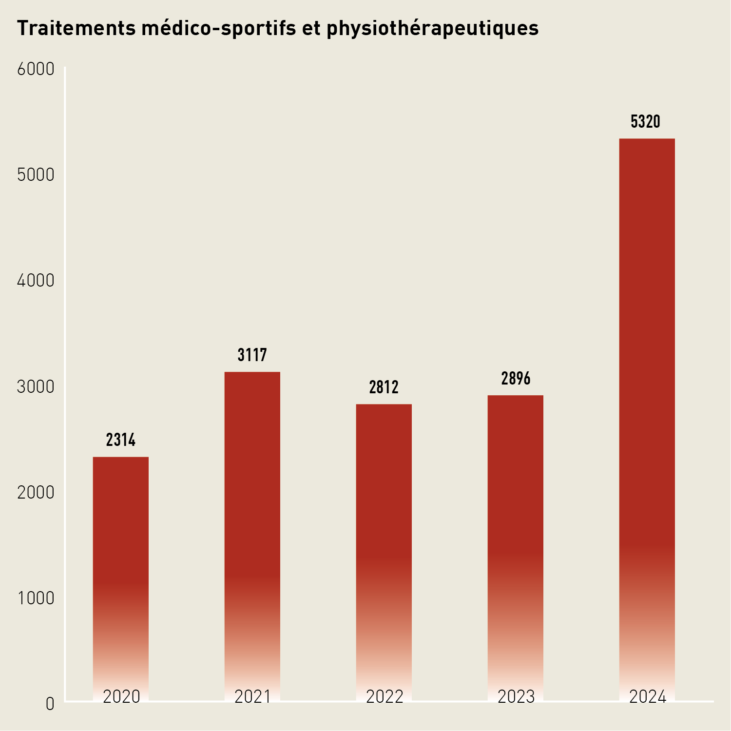 Diagramme en barres: en 2024, le nombre de traitements médico-sportifs et physiothérapeutiques a bondi et s'élève à 5320.