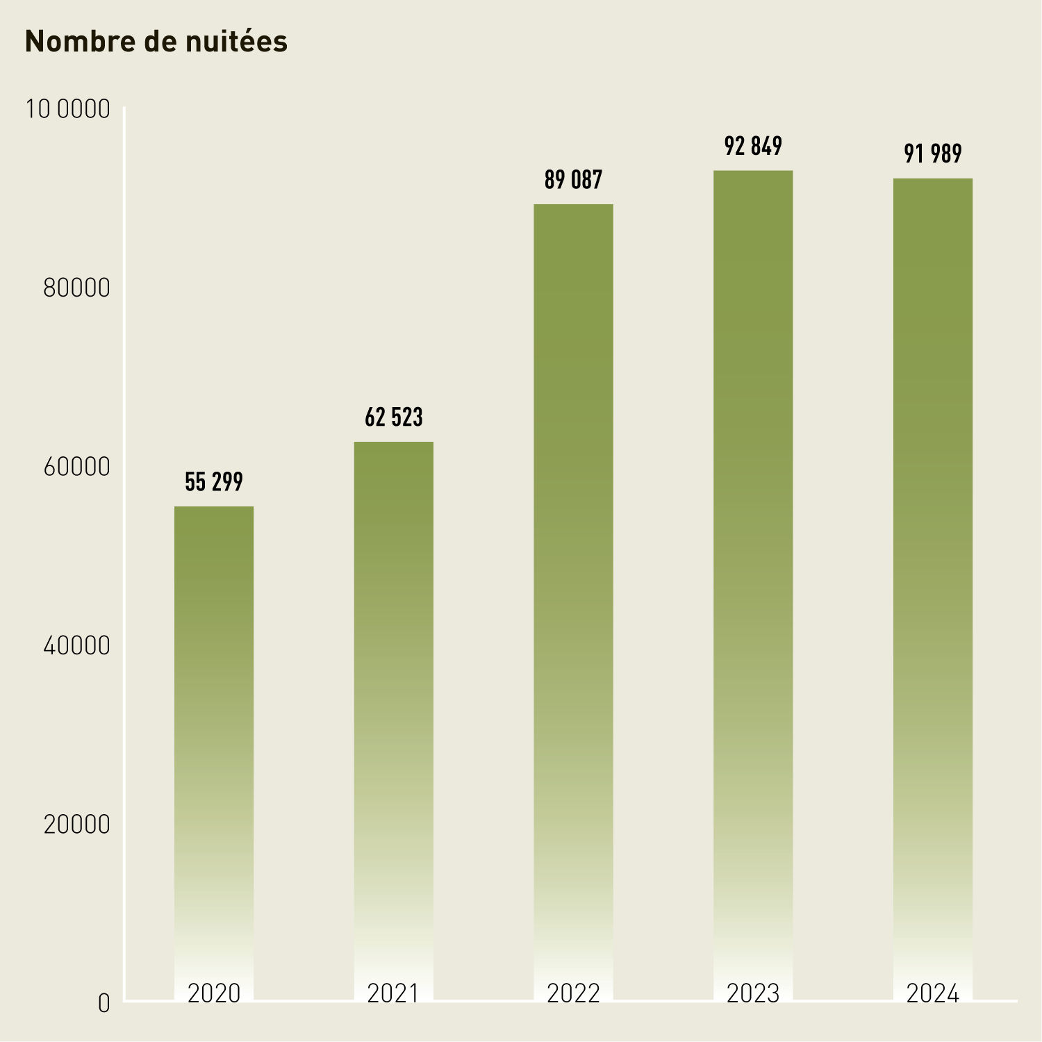 Diagramme en barres: en 2024, le Centre national de sport de Macolin a enregistré près de 92 000 nuitées. 