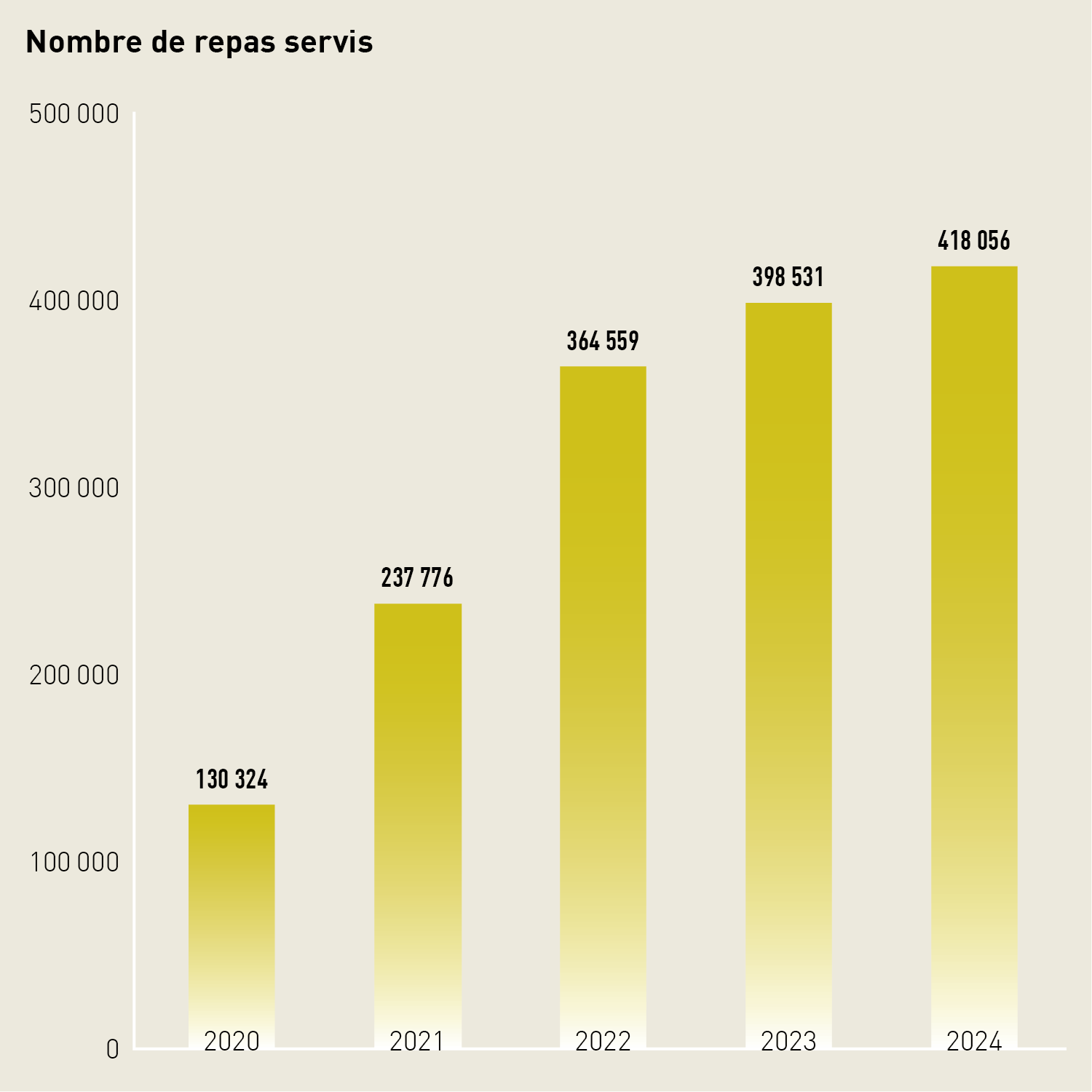 Diagramme en barres: en 2024, le Centre sportif national de la jeunesse de Tenero a servi 418 056 repas. 