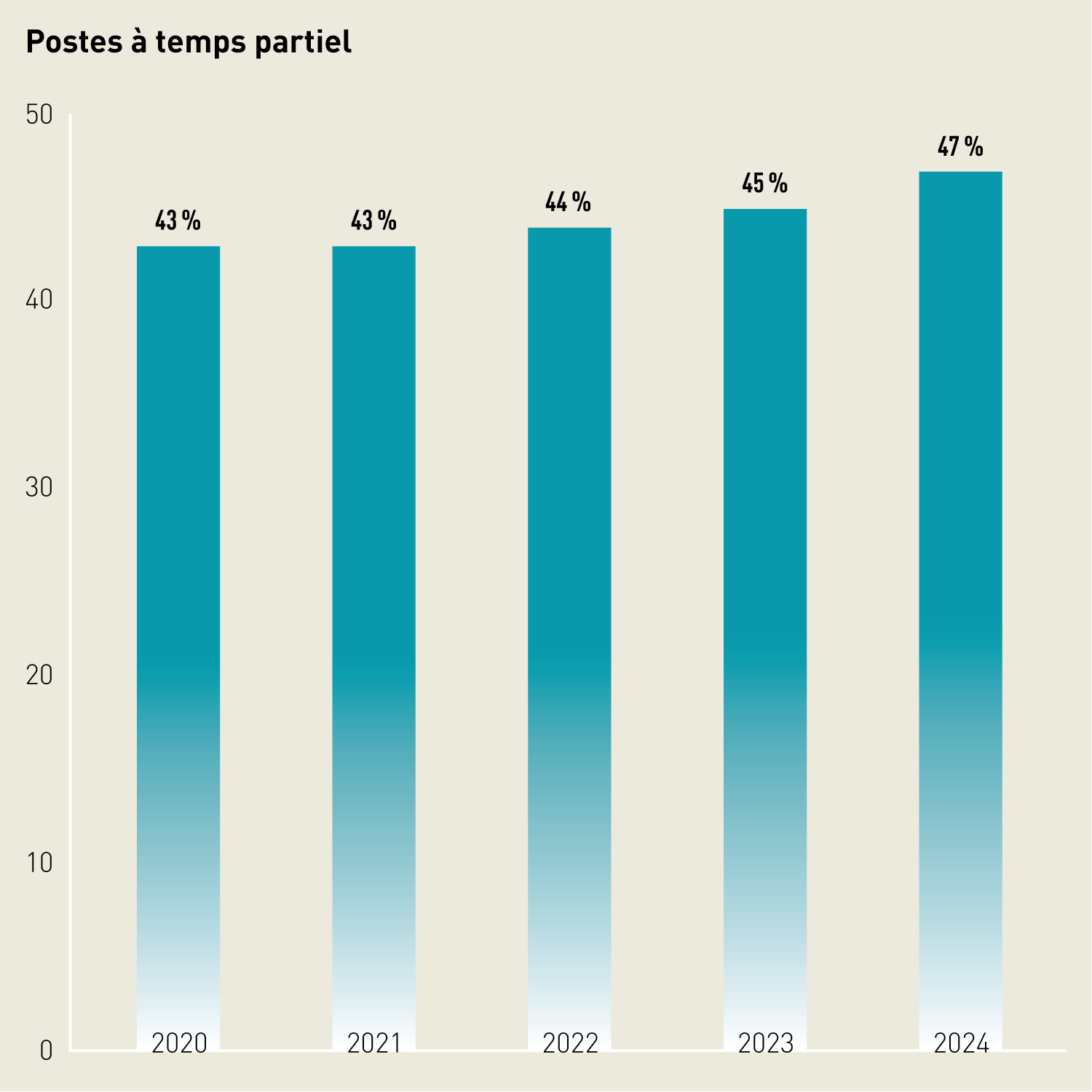 Diagramme en barres: en 2024, la part de postes à temps partiel à l'OFSPO a légèrement augmenté et  s'élève à 47%. 