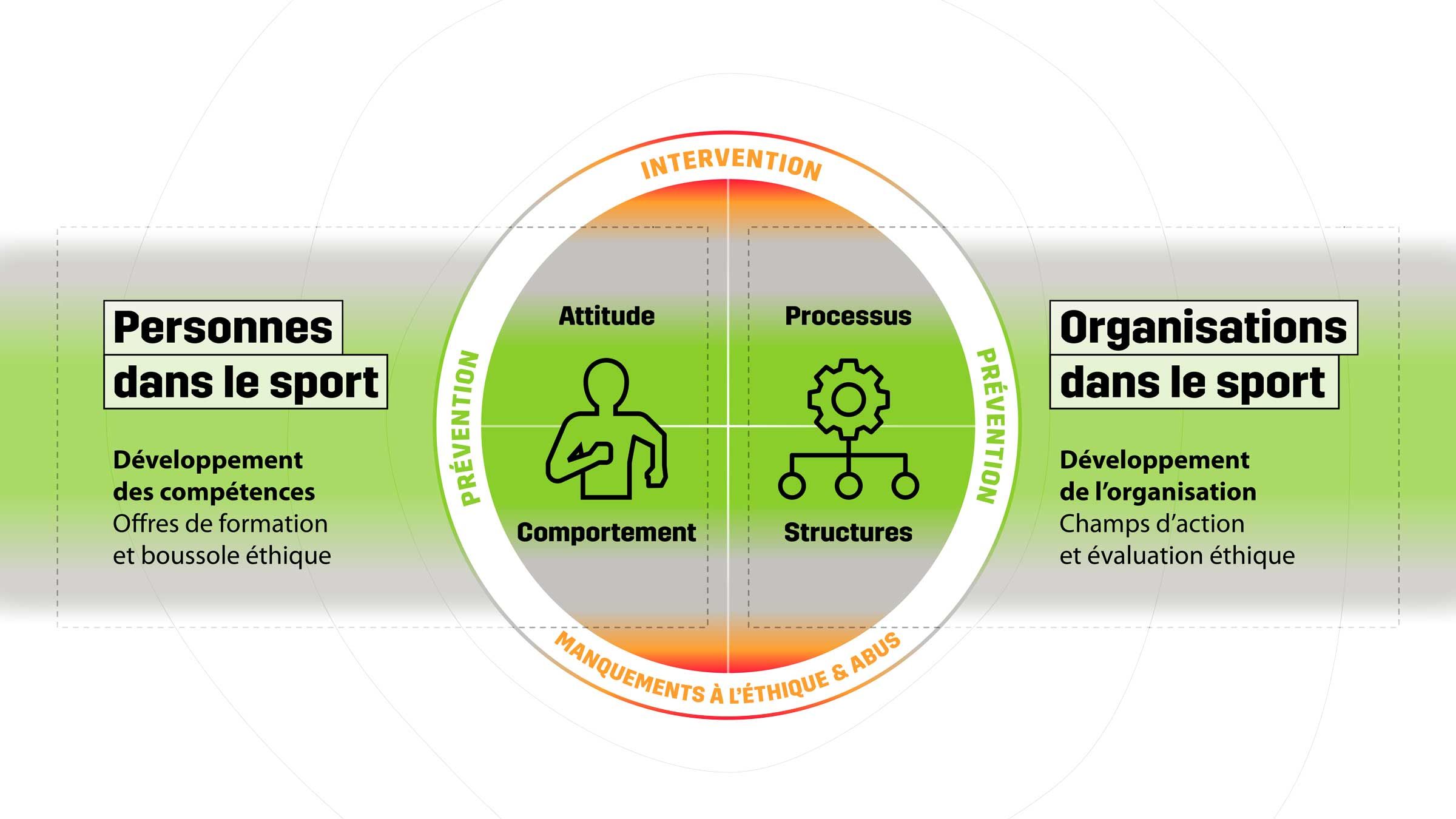 Grâce à la réflexion sur les attitudes et les comportements, ainsi qu'à l'analyse des processus et des structures, il est possible de prévenir de manière préventive les interventions, les manquements à l'éthique et les abus.