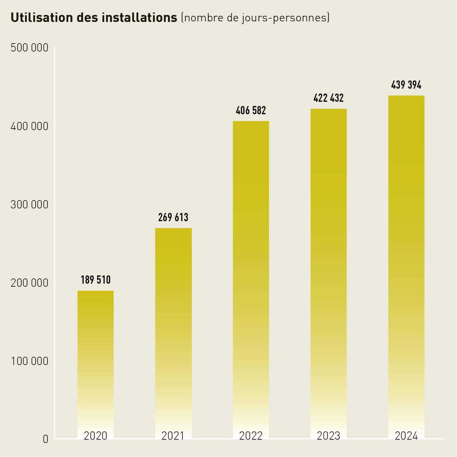 Diagramme en barres représentant l'évolution de l'utilisation des installations à Tenero: depuis 2022, le nombre de jours-personnes a augmenté régulièrement et s'élève à 439 394 en 2024.