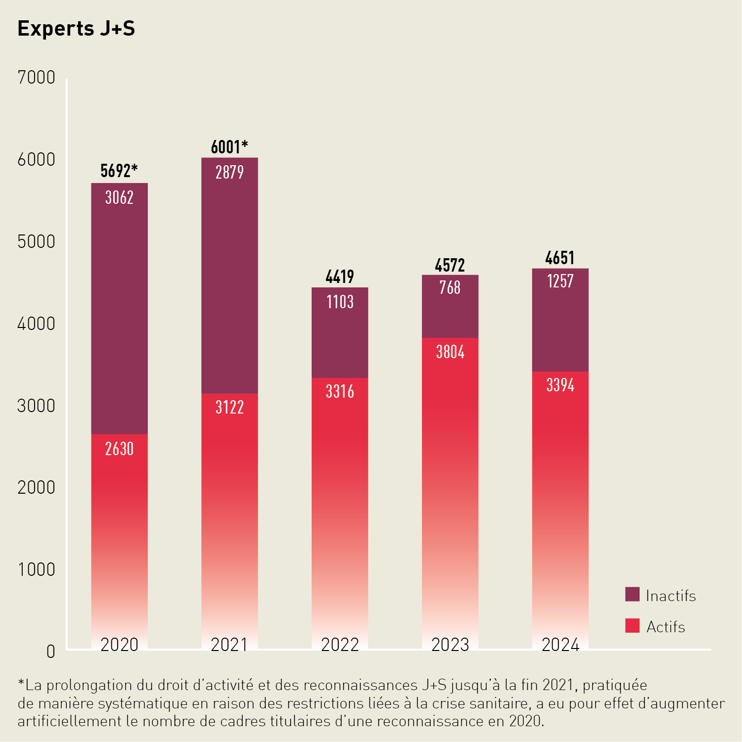 Diagramme en barres empilées représentant le nombre d'expertes et d'experts J+S reconnus: en 2024, sur 4651 personnes titulaire d'une reconnaissance d'expert J+S, 3394 étaient actives.