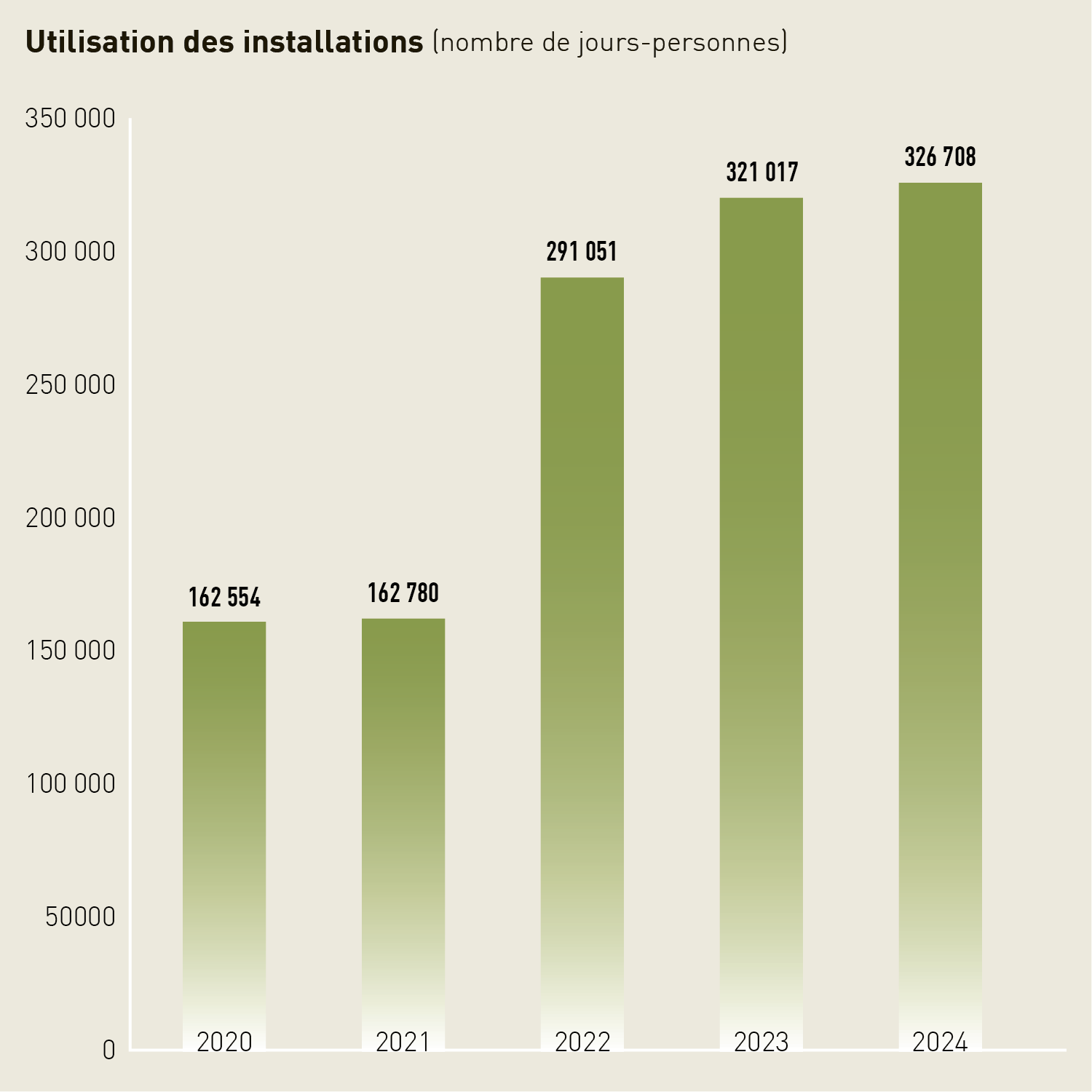 Diagramme en barres représentant l'évolution de l'utilisation des installations à Macolin: depuis 2022, le nombre de jours-personnes a augmenté régulièrement et s'élève à 326 708 en 2024.