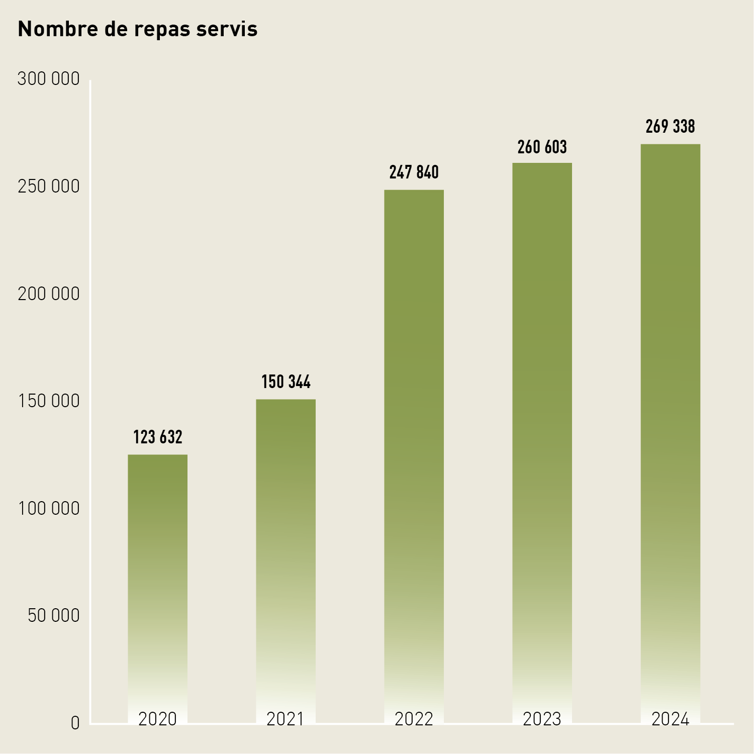Diagramme en barres: en 2024, le Centre national de sport de Macolin a servi 269 338 repas. 