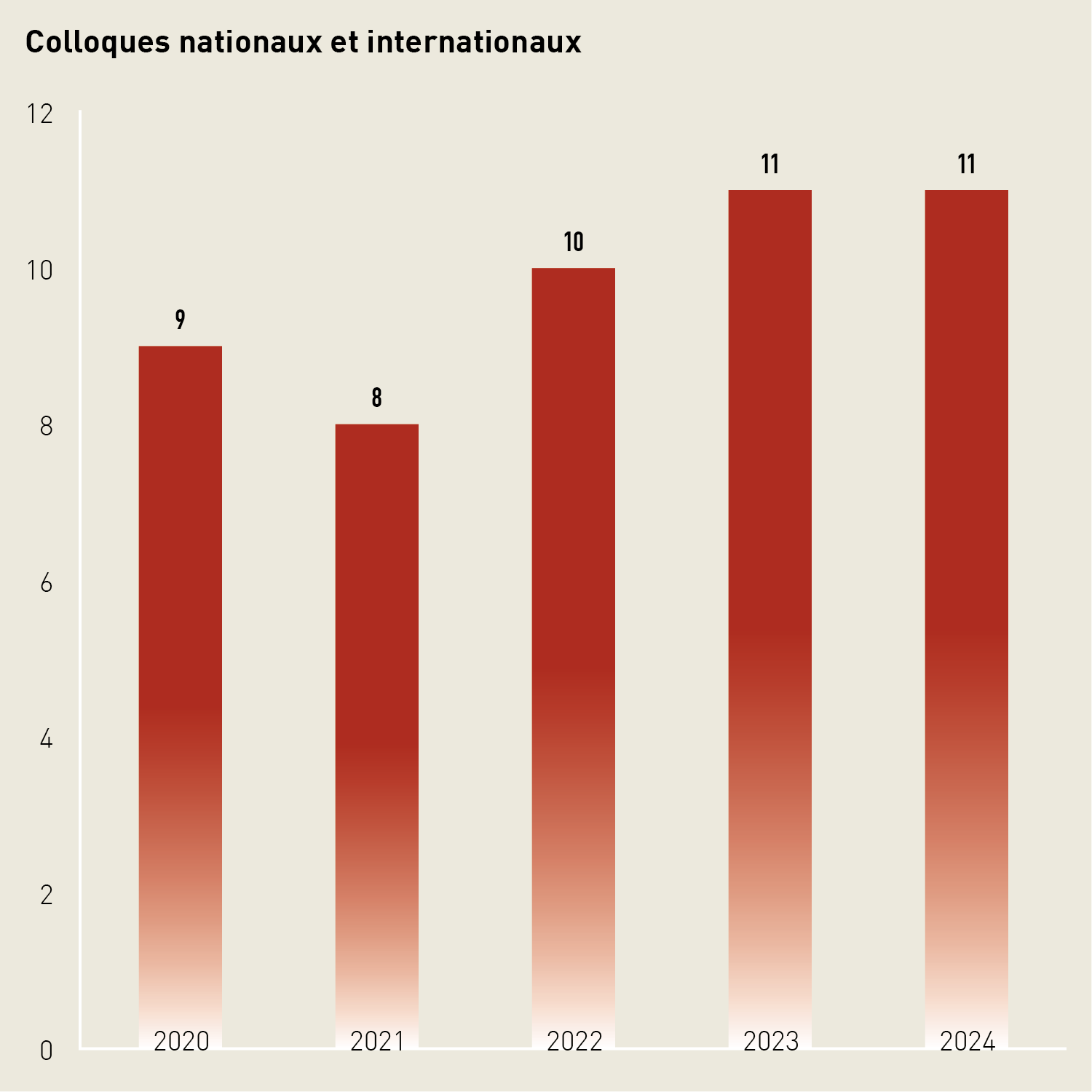 Diagramme en barres: en 2024, les collaboratrices et collaborateurs de la HEFSM ont participé à 11 colloques.