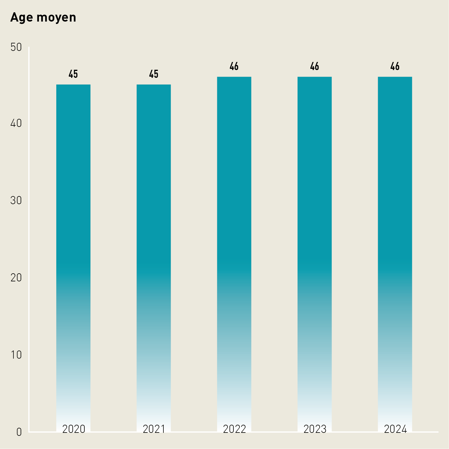 Diagramme en barres: en 2024, l'âge moyen des collaboratrices et collaborateurs de l'OFSPO était de 46 ans.