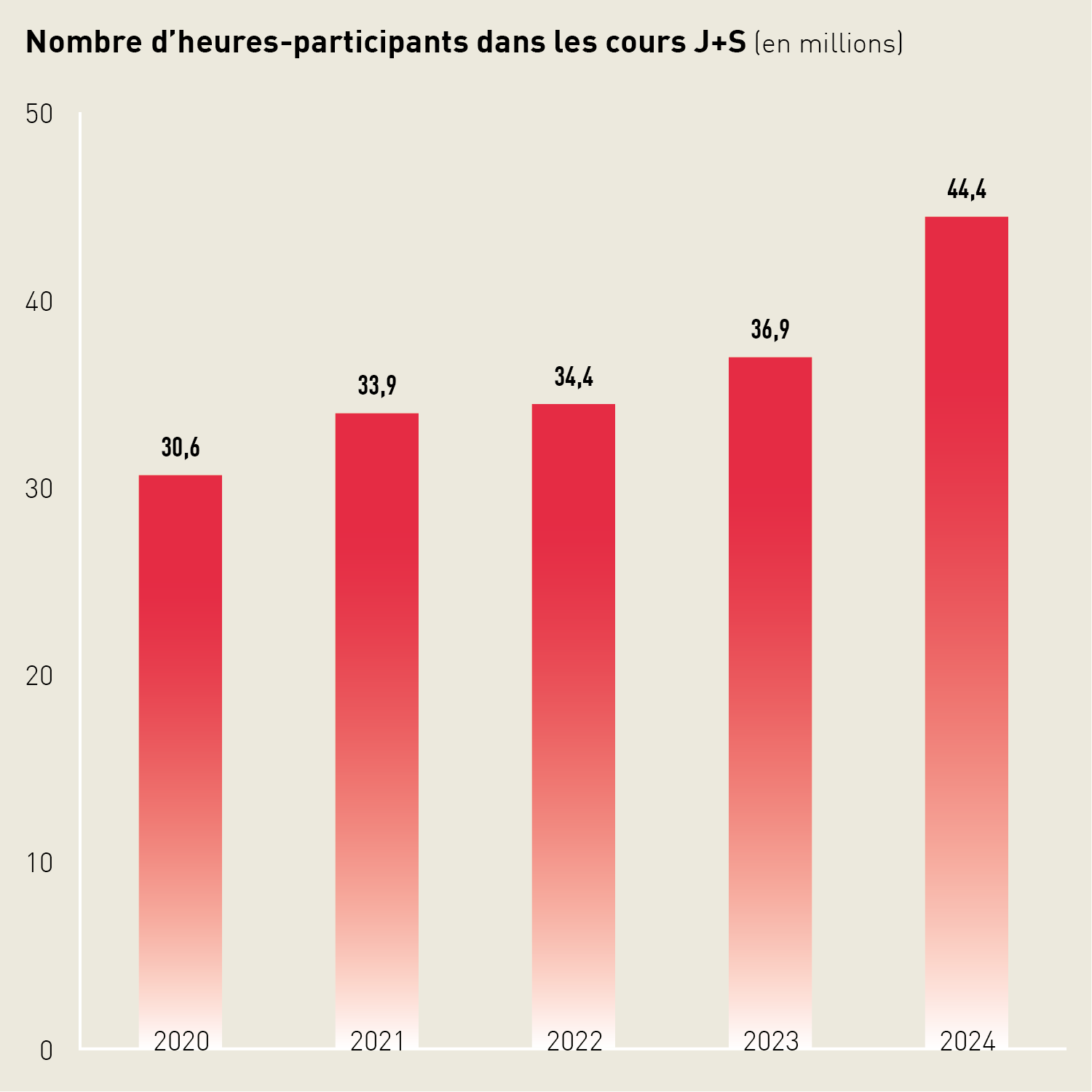 Diagramme en barres: l'année 2024 compte 44,4 millions d'heures-participants dans les cours J+S. Ce chiffre est en augmentation continue. 