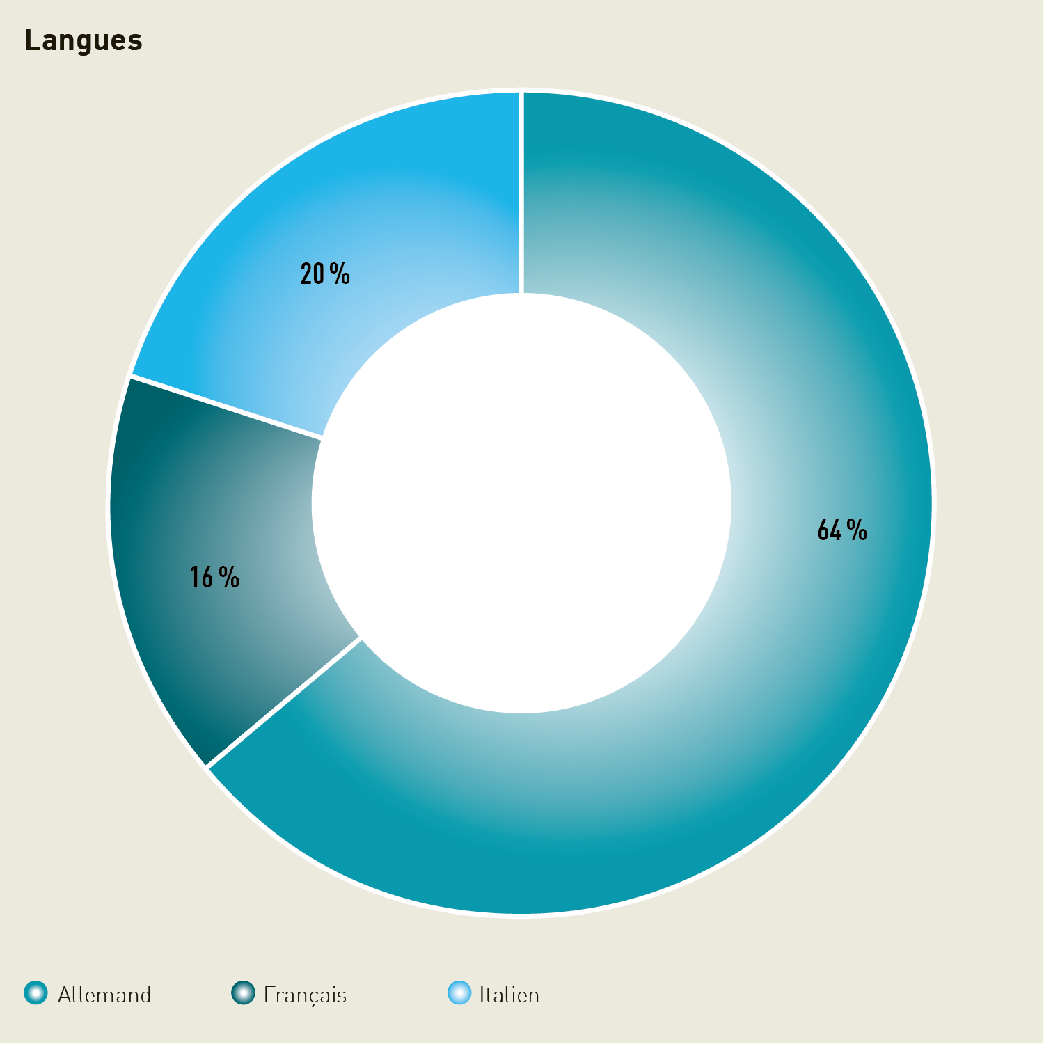 Diagramme circulaire représentant les langues des collaboratrices et collaborateurs de l'OFSPO: 64% sont germanophones, 20% italophones et 14% francophones.