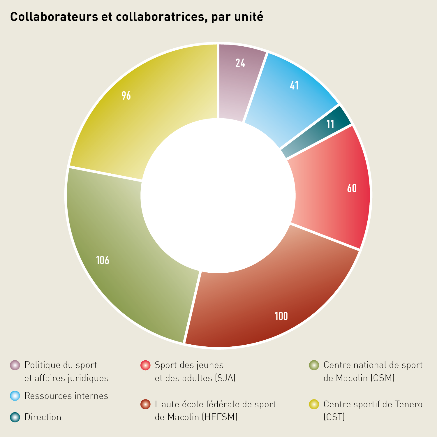 Diagramme circulaire: en 2024, les collaboratrices et collaborateurs (équivalents plein temps) étaient répartis comme suit: 106 au Centre national de sport de Macolin, 100 à la Haute école fédérale de sport de Macolin, 96 au Centre sportif de Tenero, 60 à l'unité Sport des jeunes et des adultes, 41 à l'unité Ressources internes, 24 à l'unité Politique du sport et 11 à la Direction. 