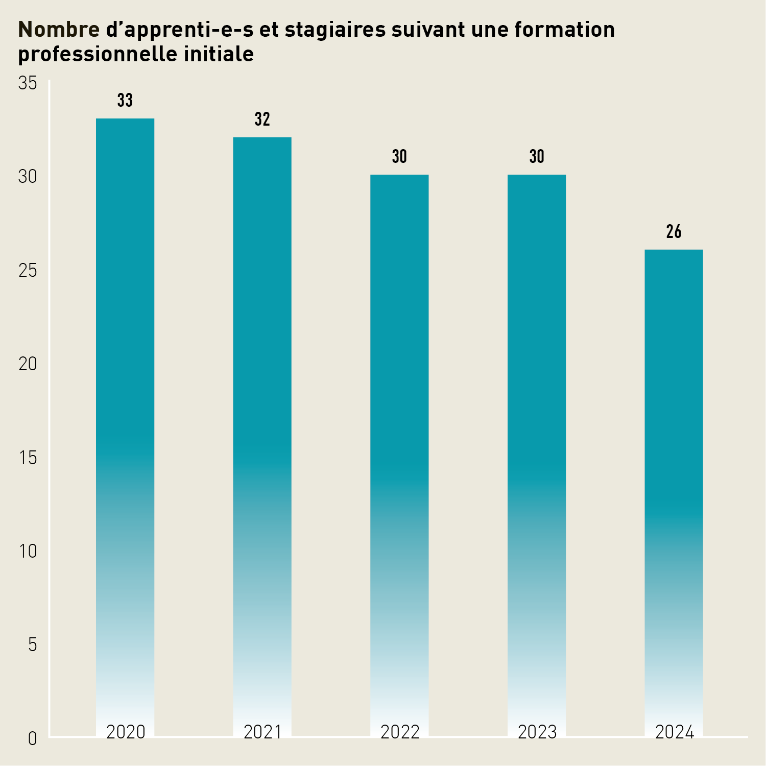Diagramme en barres représentant le nombre d'apprenti-e-s et de stagiaires suivant une formation professionnelle initiale: en 2024, le chiffre a baissé et s'élève à 26. 