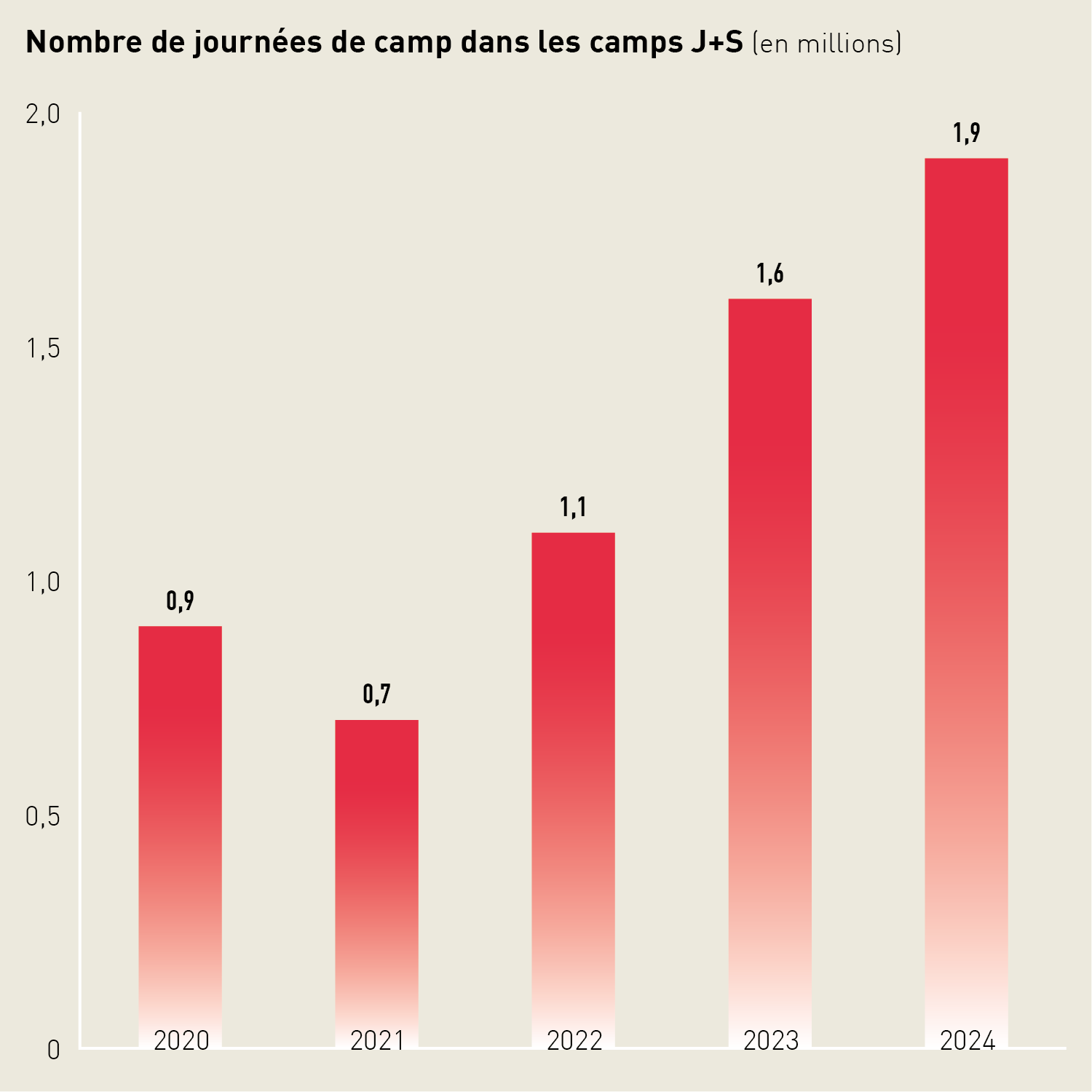 Diagramme en barres représentant le nombre de journées de camps J+S: le chiffre a fortement augmenté ces dernières années et s'élève à 1,9 million en 2024. 