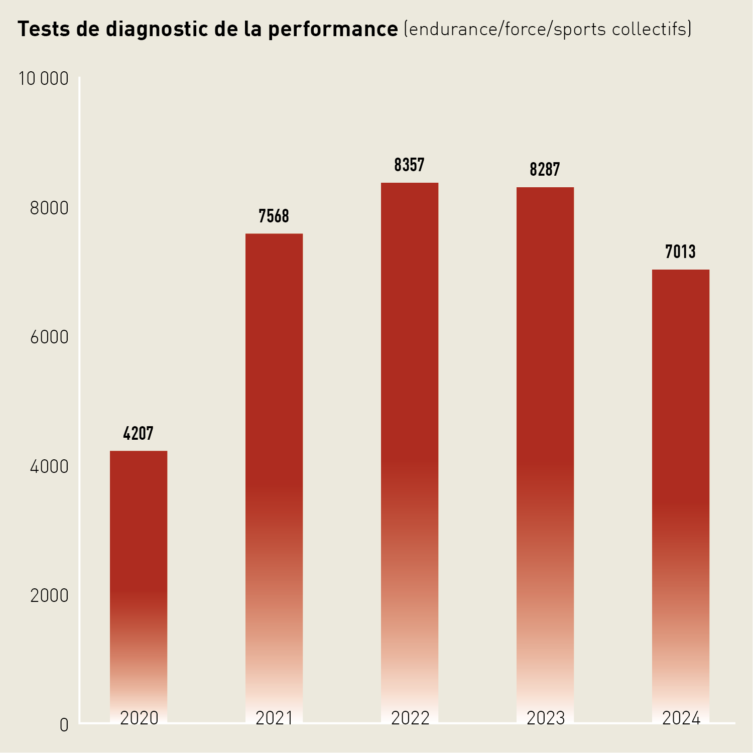 Diagramme en barres: en 2024, 7013 tests de diagnostic de la performance (endurance/force/sports collectifs) ont été réalisés. 