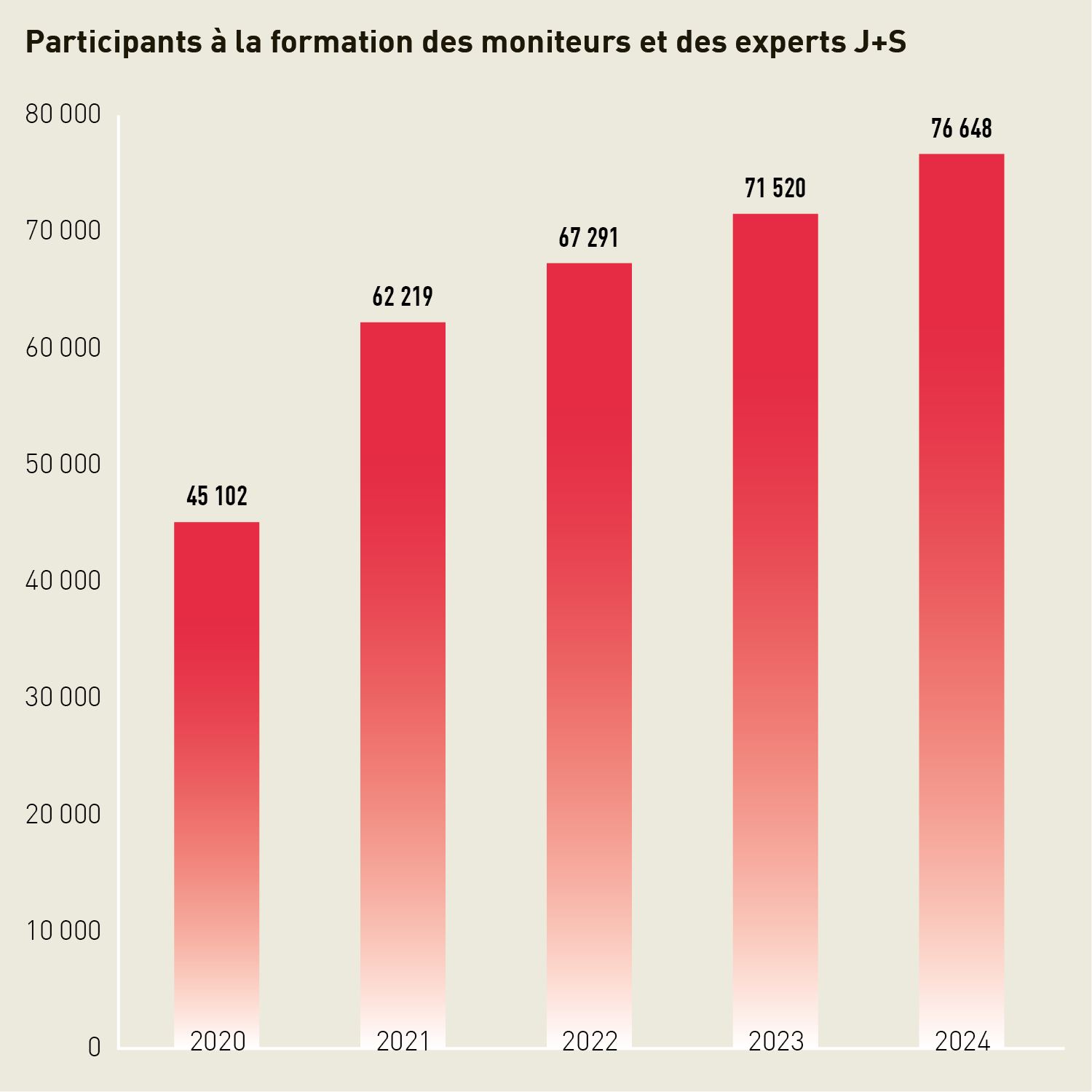 Diagramme en barres: en 2024, 76 648 personnes ont participé à une formation de moniteur J+S ou d'expert J+S. Ce chiffre est en augmentation continue depuis 2020. 