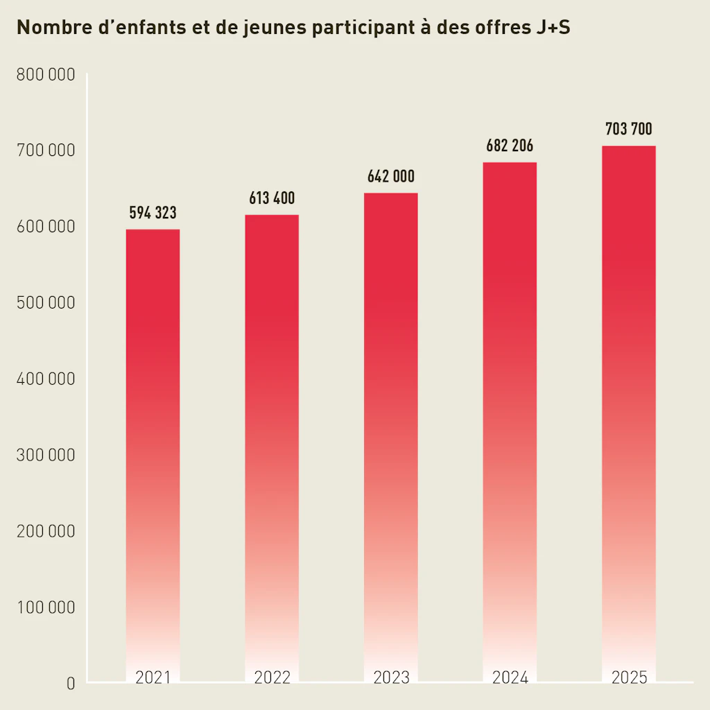 Diagramme en barres empilées représentant le nombre d'enfants et de jeunes participant à des offres J+S: en 2025 ils étaient 703700 participants.