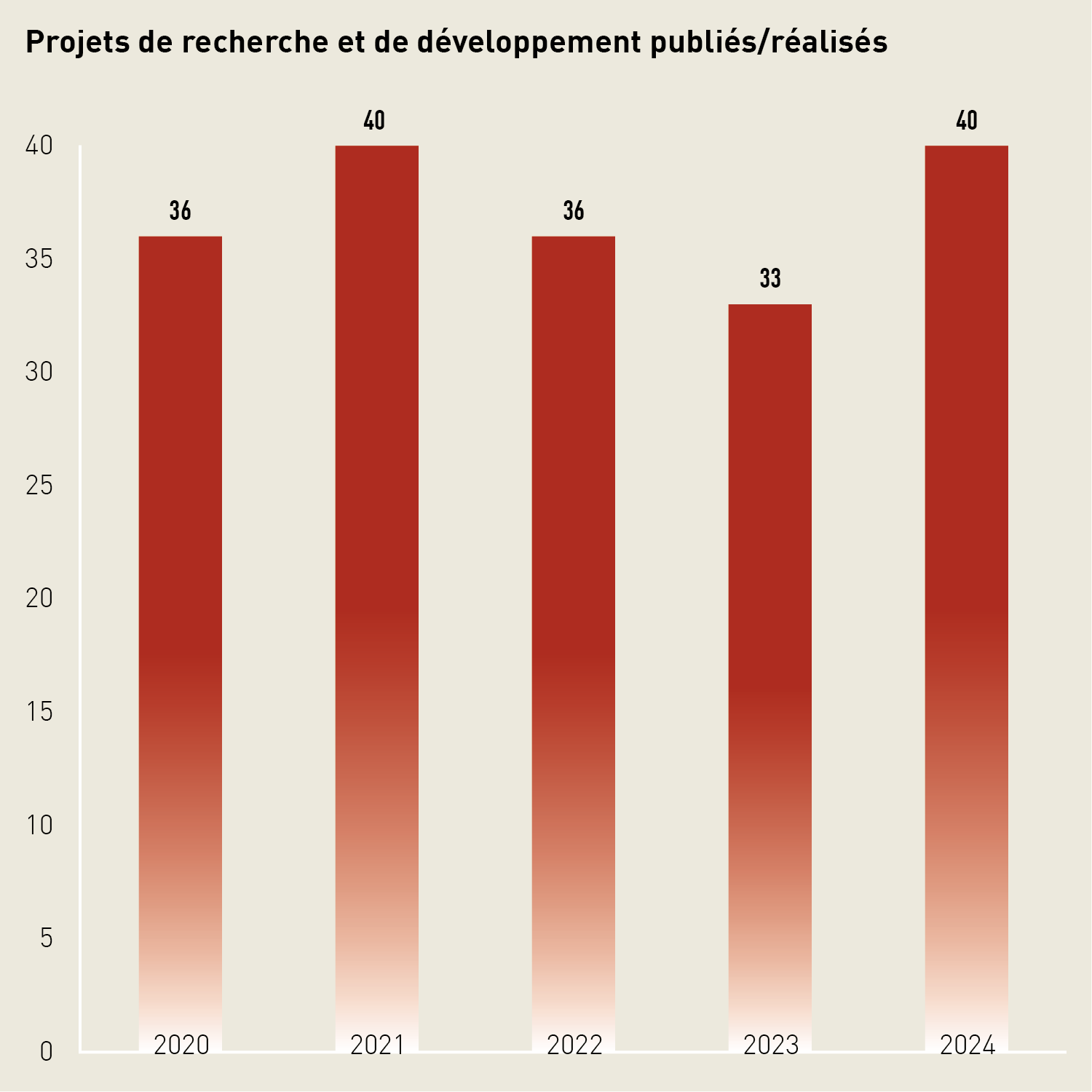 Diagramme en barres: en 2024, la HEFSM a réalisé/publié 40 projets de recherche et de développement.